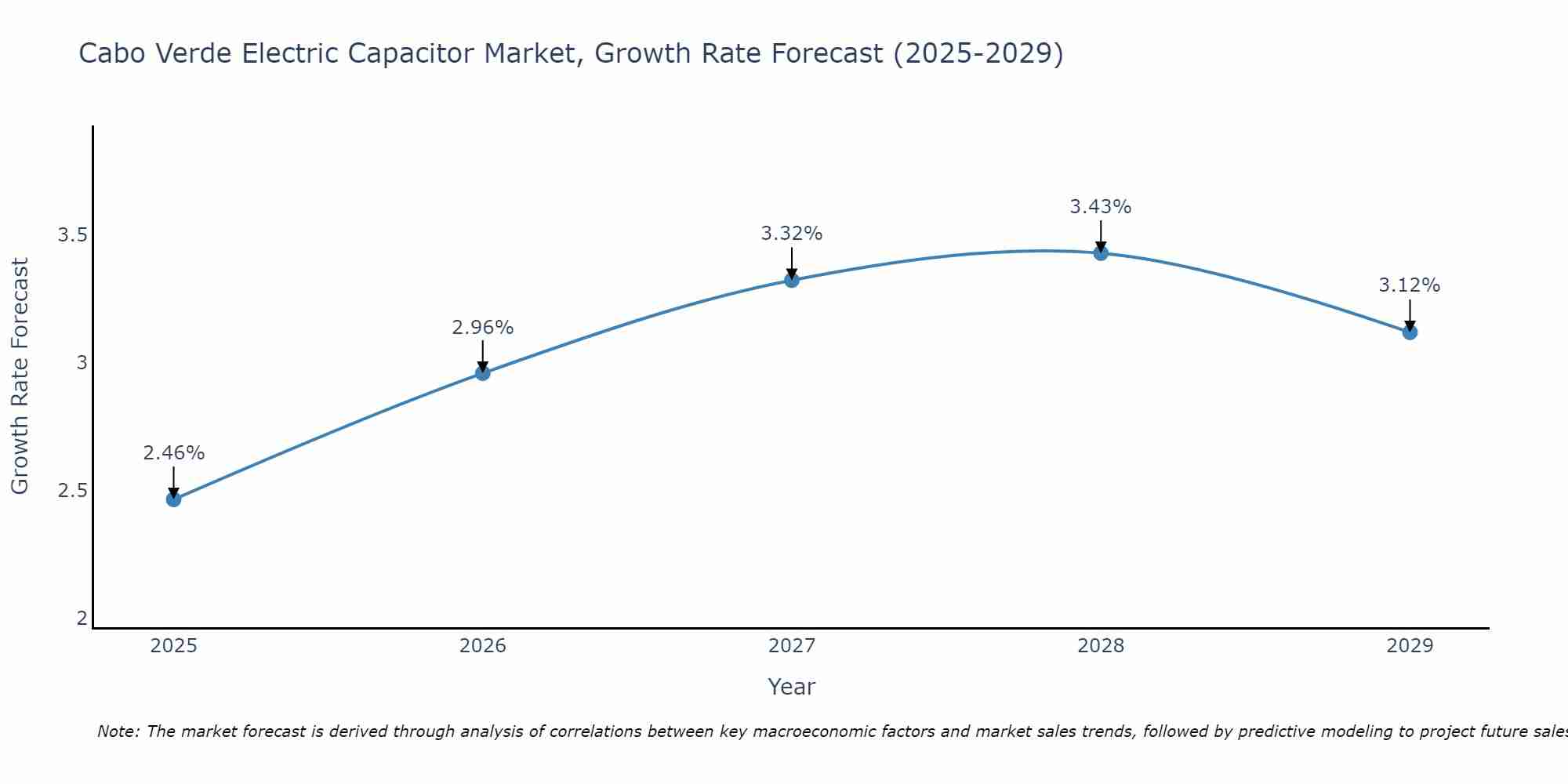 Cabo Verde Electric Capacitor Market Size Growth Rate