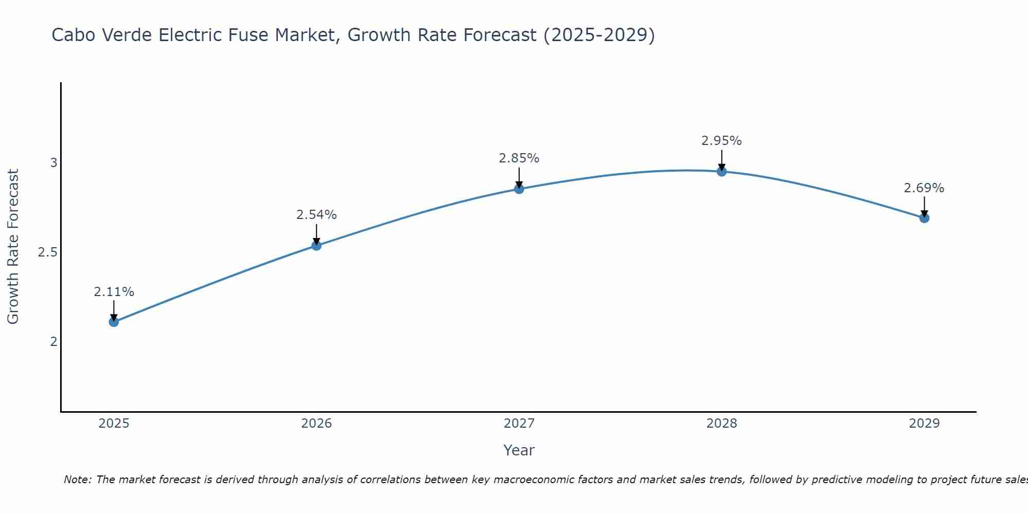 Cabo Verde Electric Fuse Market Size Growth Rate