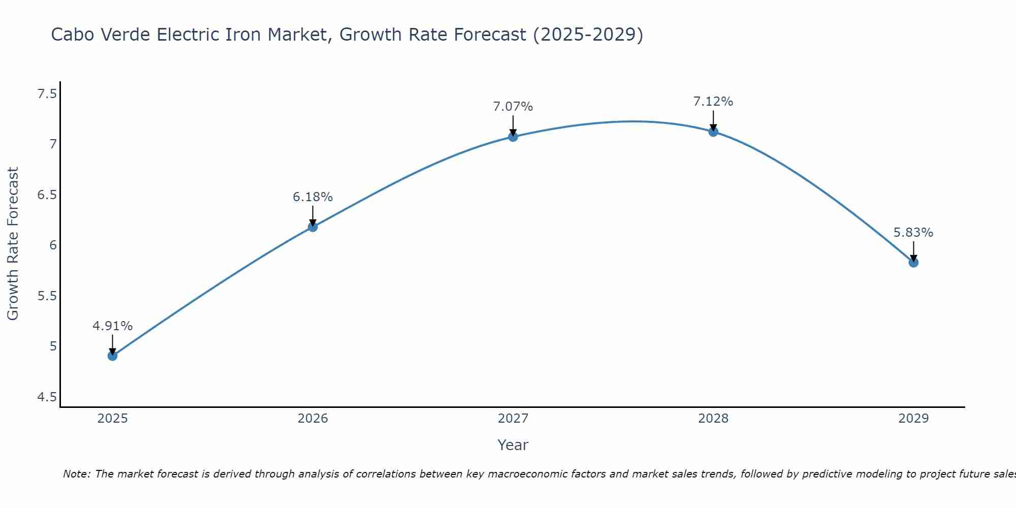 Cabo Verde Electric Iron Market Growth Rate