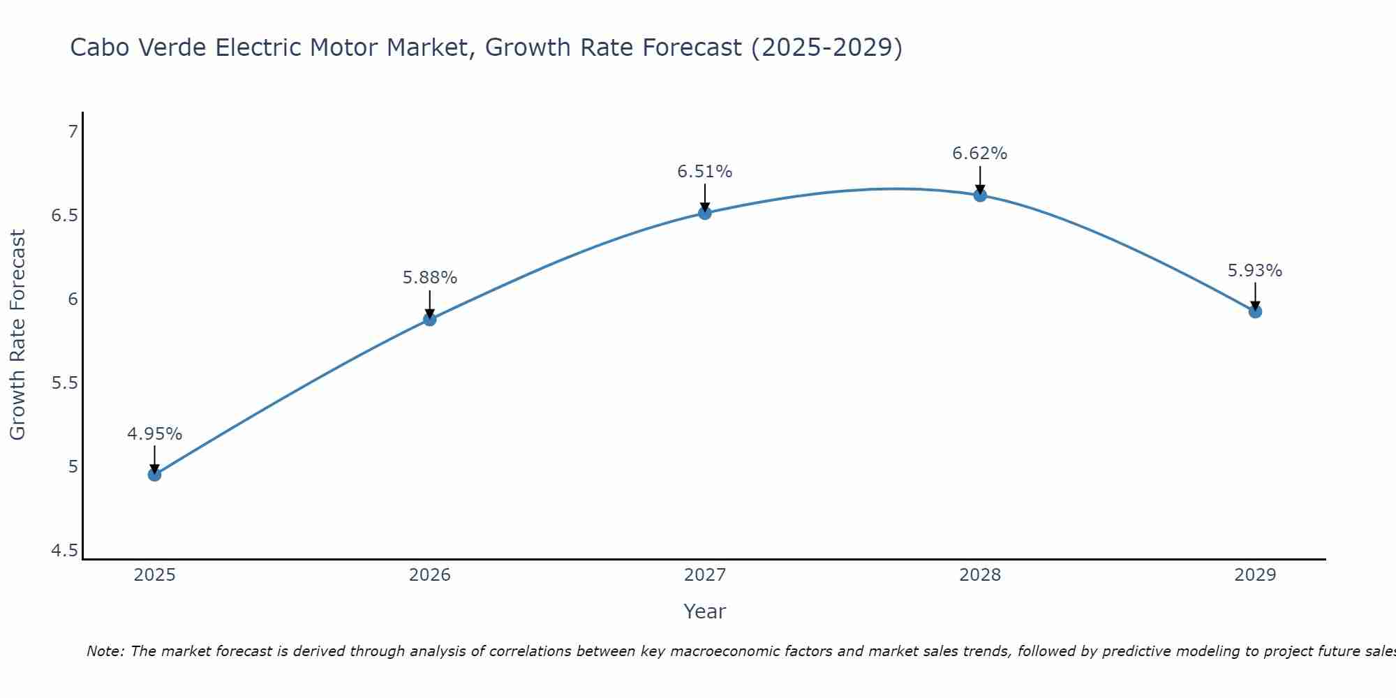 Cabo Verde Electric Motor Market Growth Rate