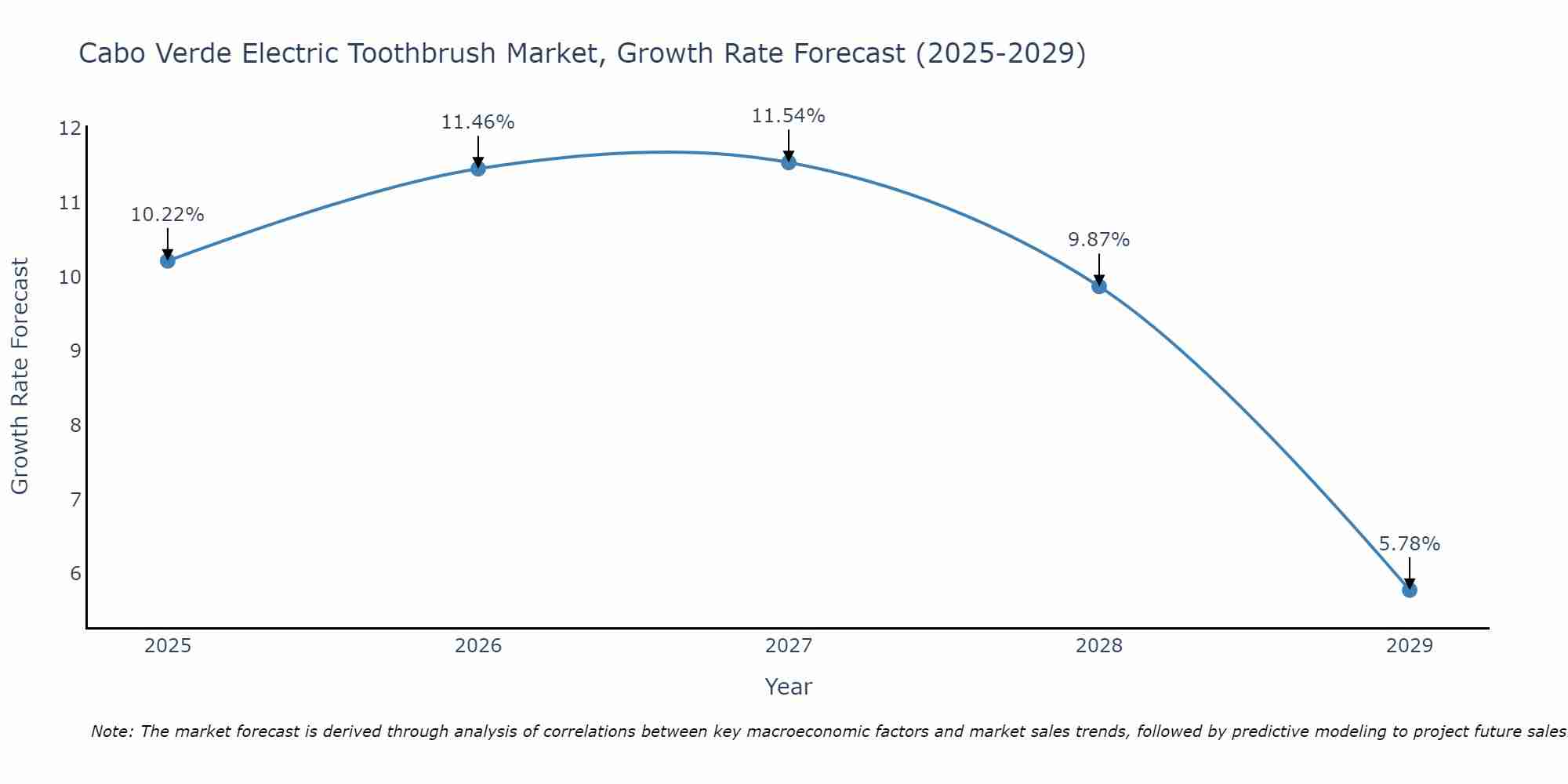 Cabo Verde Electric Toothbrush Market Growth Rate