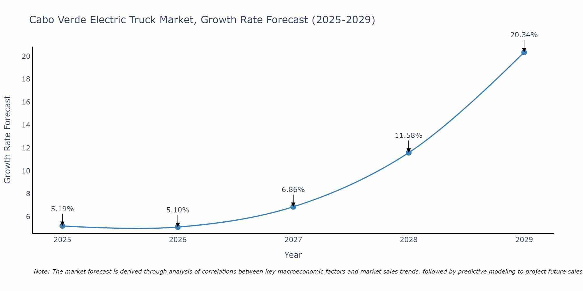 Cabo Verde Electric Truck Market Growth Rate