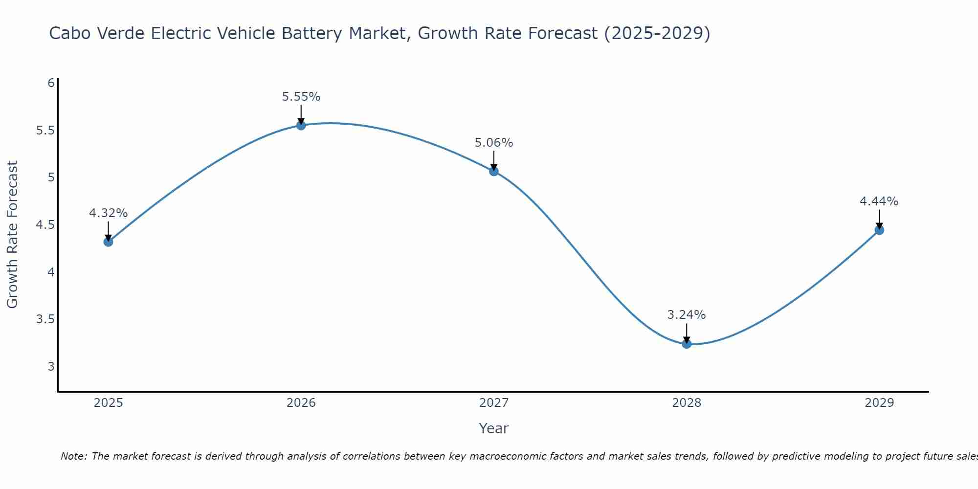 Cabo Verde Electric Vehicle Battery Market Growth Rate