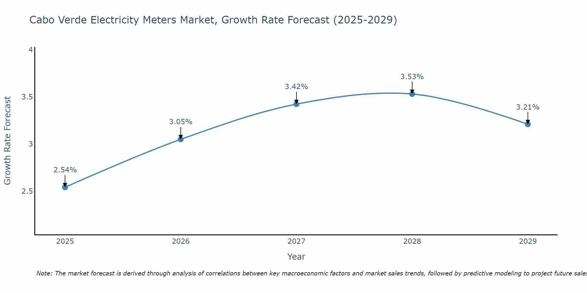 Cabo Verde Electricity Meters Market Growth Rate