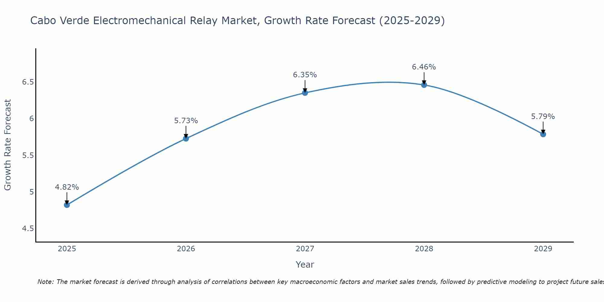 Cabo Verde Electromechanical Relay Market Growth Rate