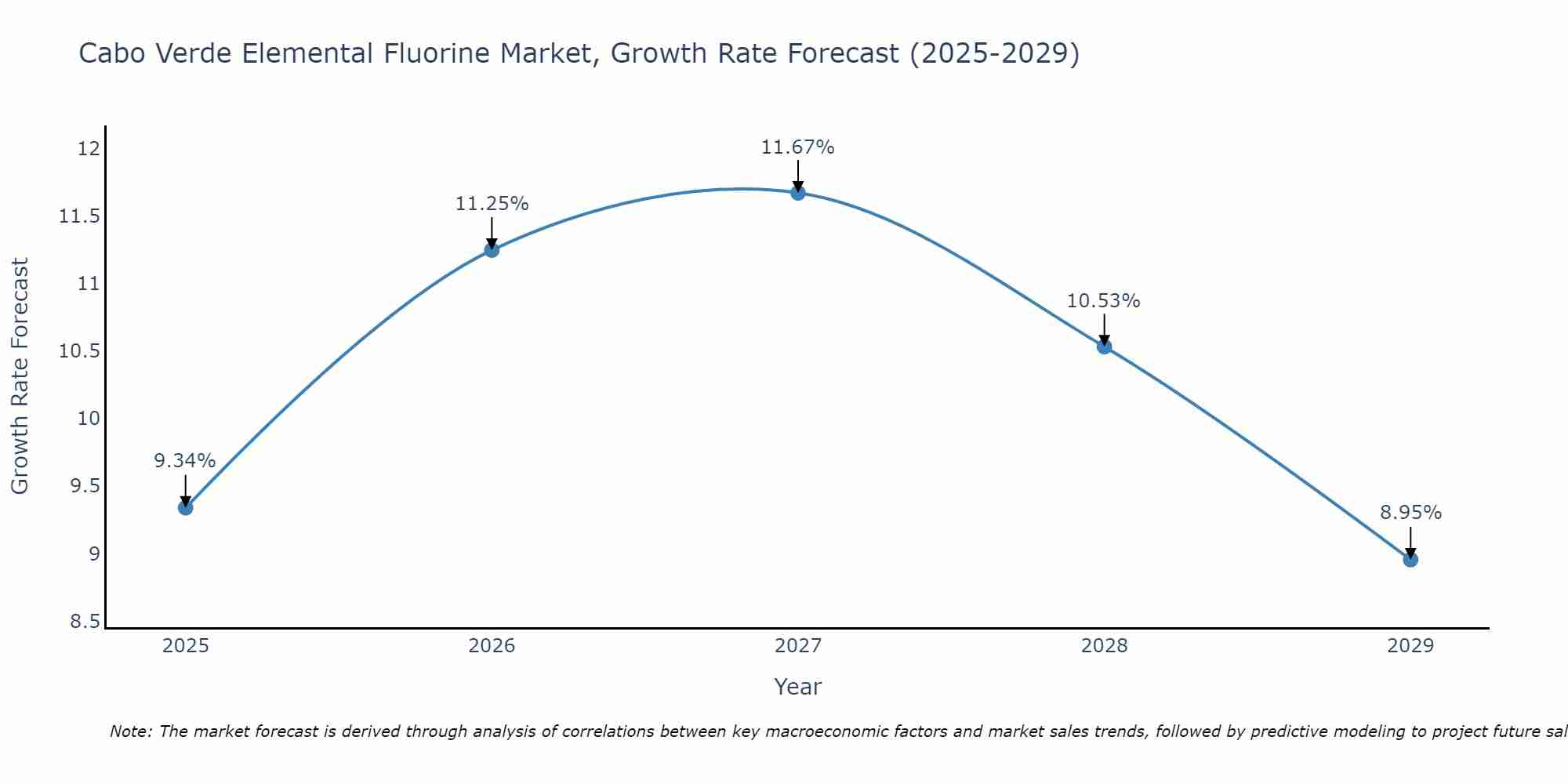 Cabo Verde Elemental Fluorine Market Growth Rate