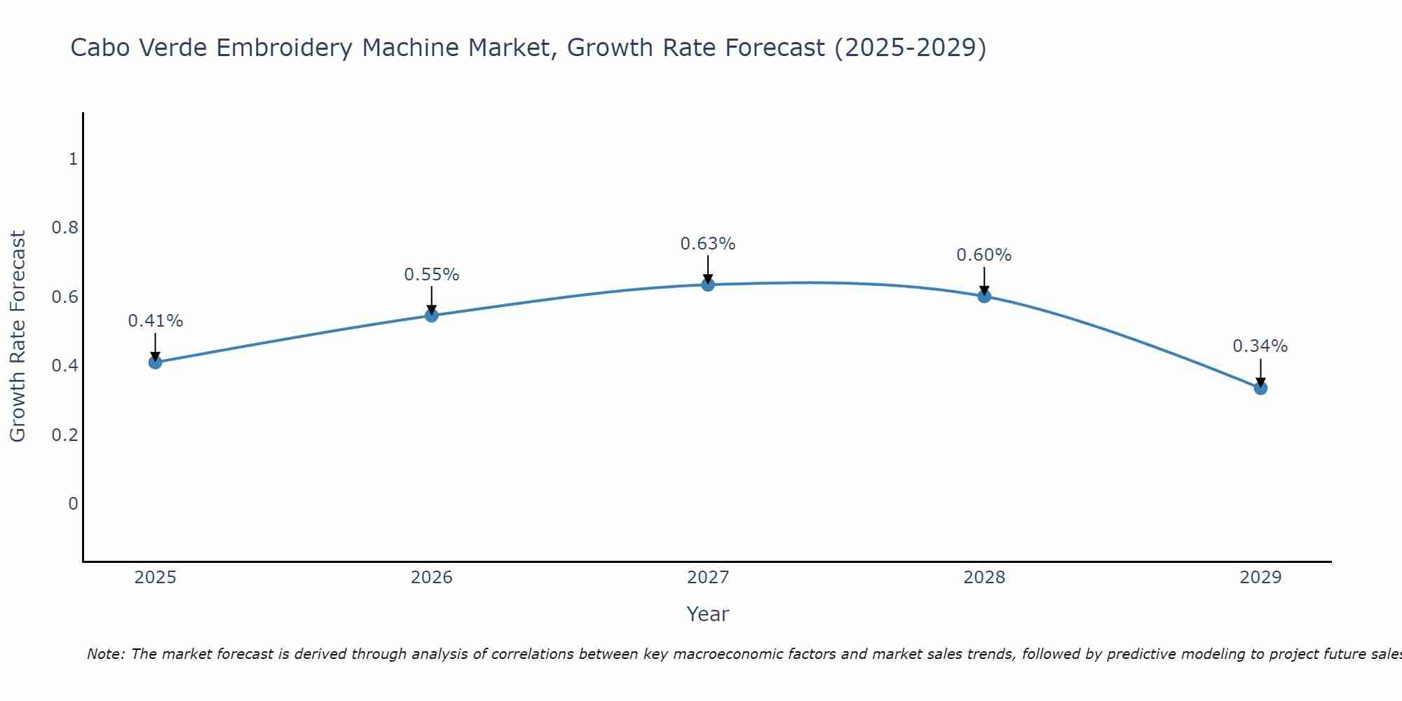 Cabo Verde Embroidery Machine Market Growth Rate
