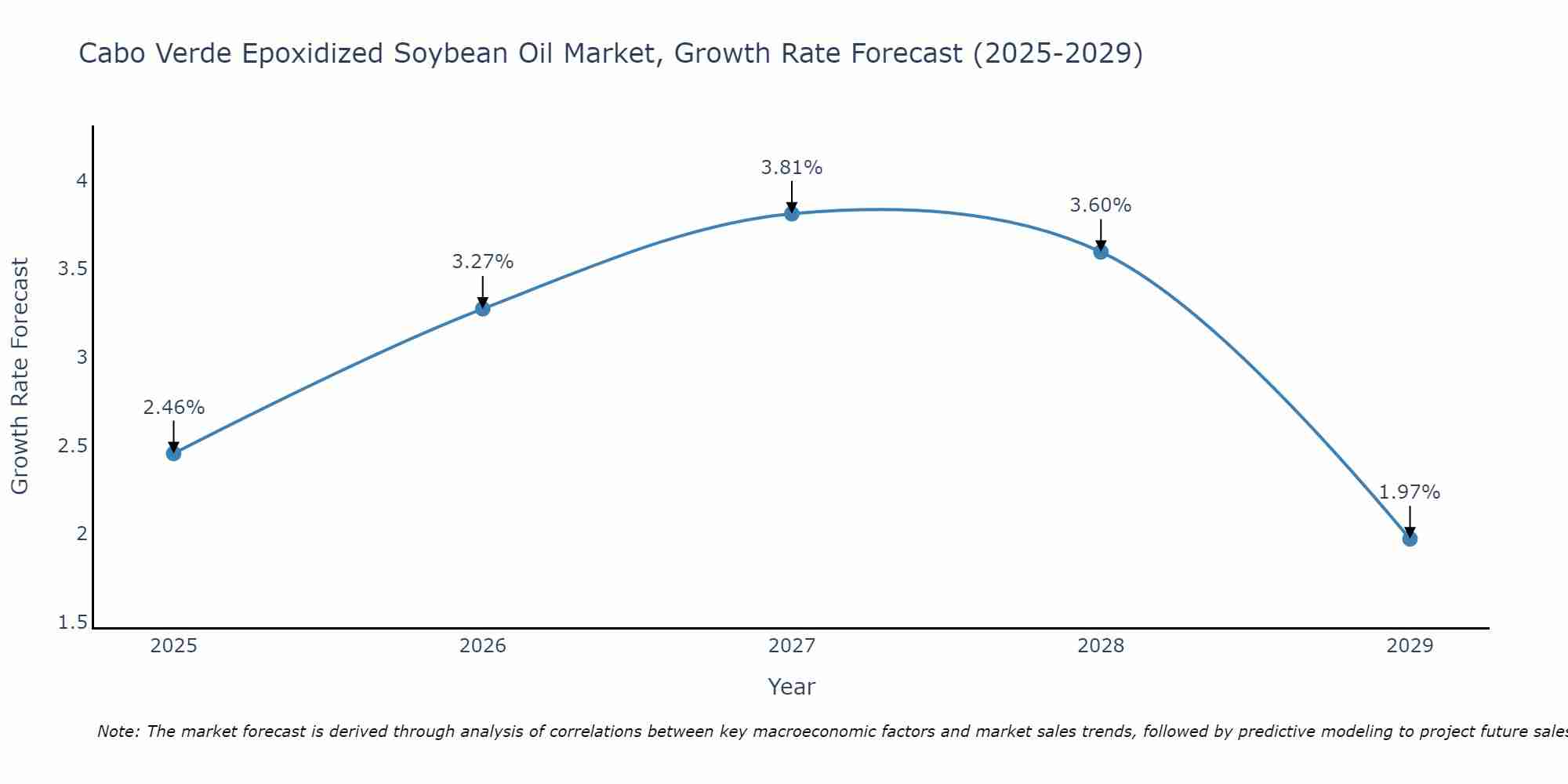 Cabo Verde Epoxidized Soybean Oil Market Size Growth Rate