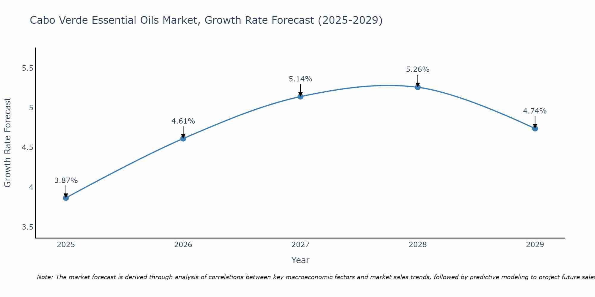 Cabo Verde Essential Oils Market Growth Rate