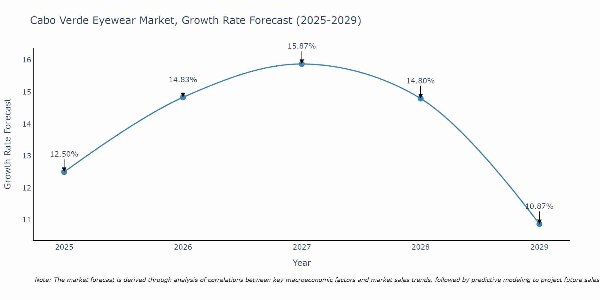 Cabo Verde Eyewear Market Growth Rate