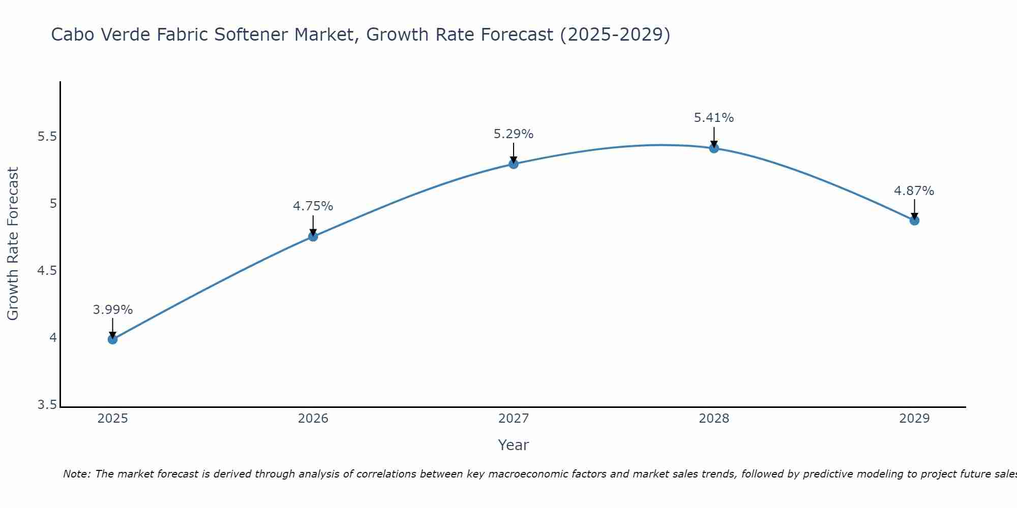 Cabo Verde Fabric Softener Market Growth Rate