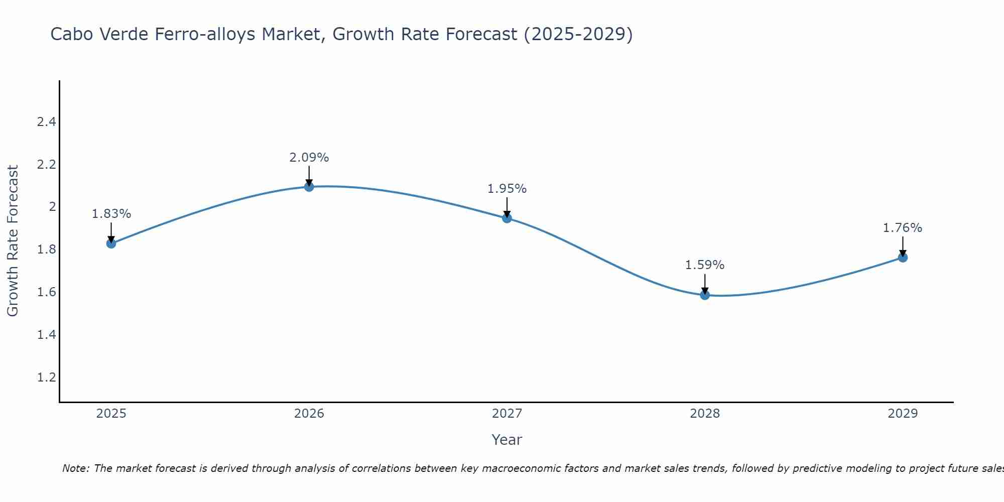 Cabo Verde Ferro-alloys Market Growth Rate