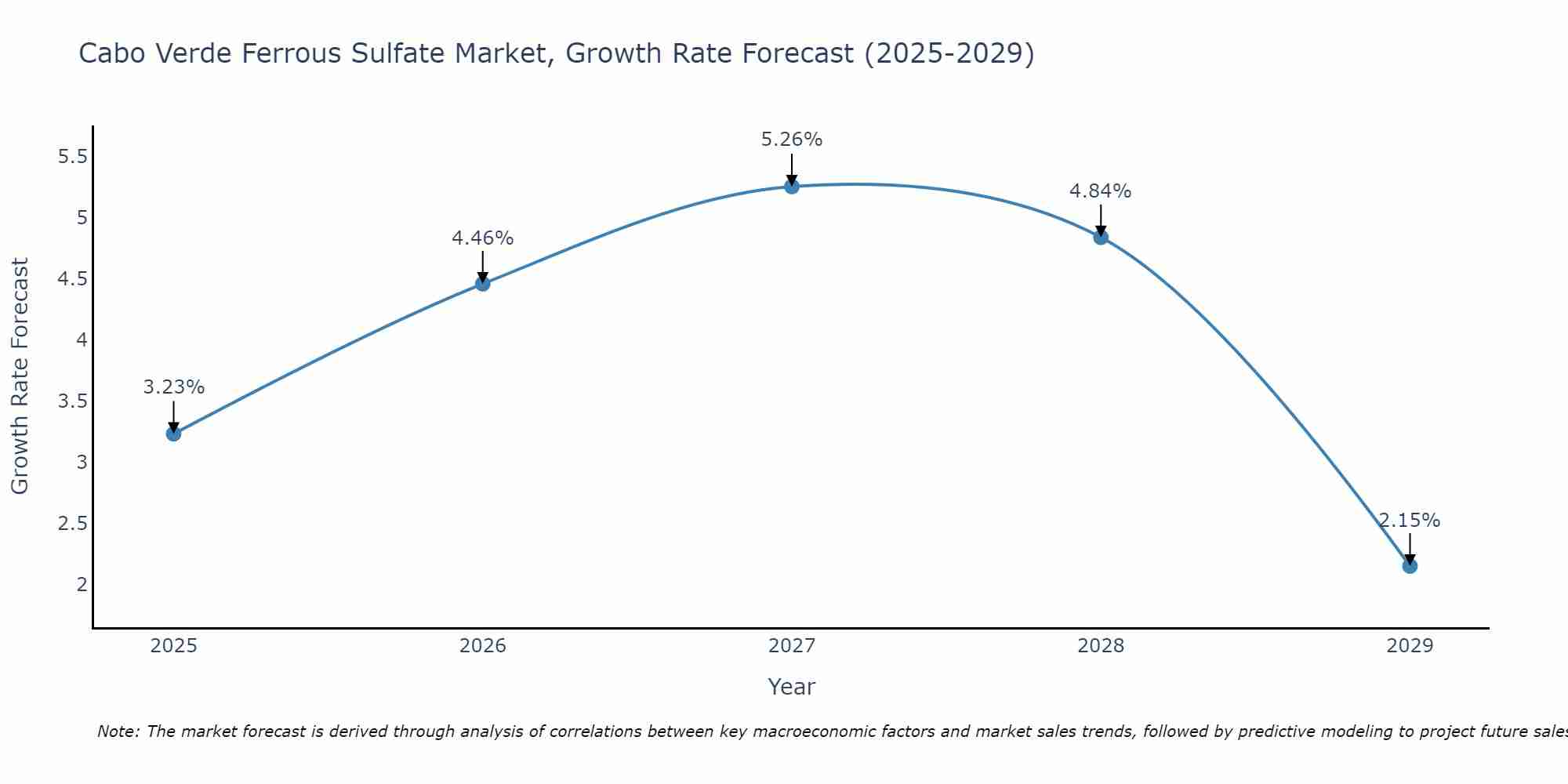 Cabo Verde Ferrous Sulfate Market Growth Rate