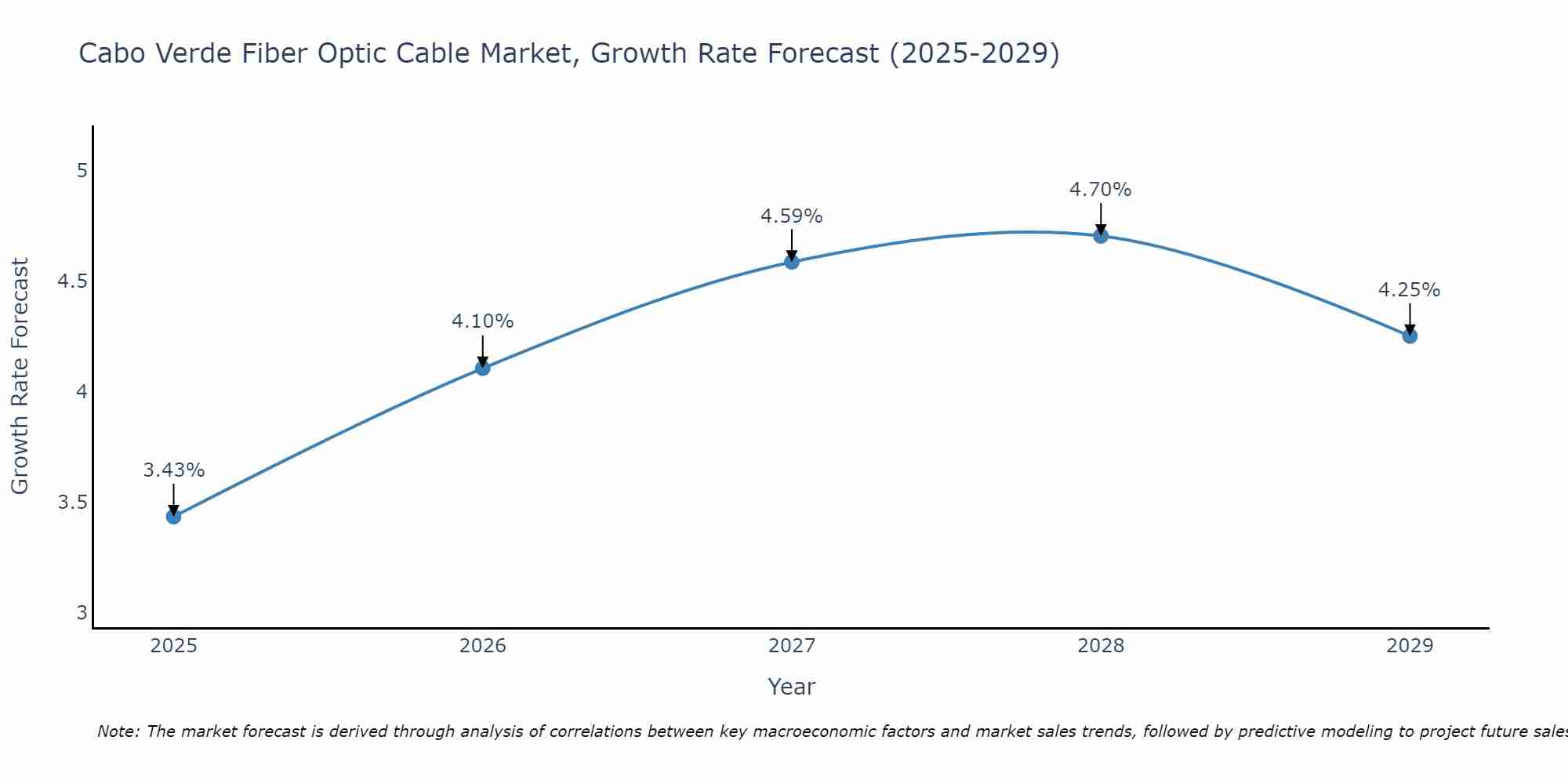 Cabo Verde Fiber Optic Cable Market Size Growth Rate