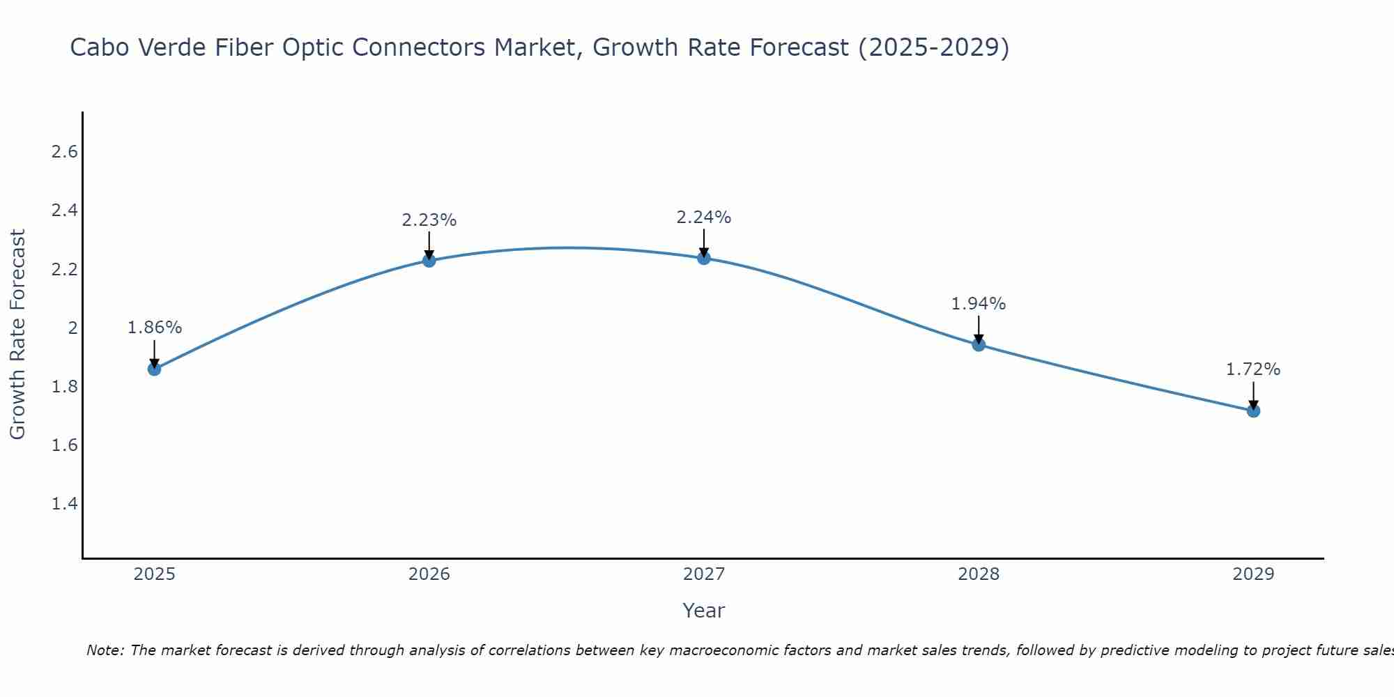 Cabo Verde Fiber Optic Connectors Market Growth Rate