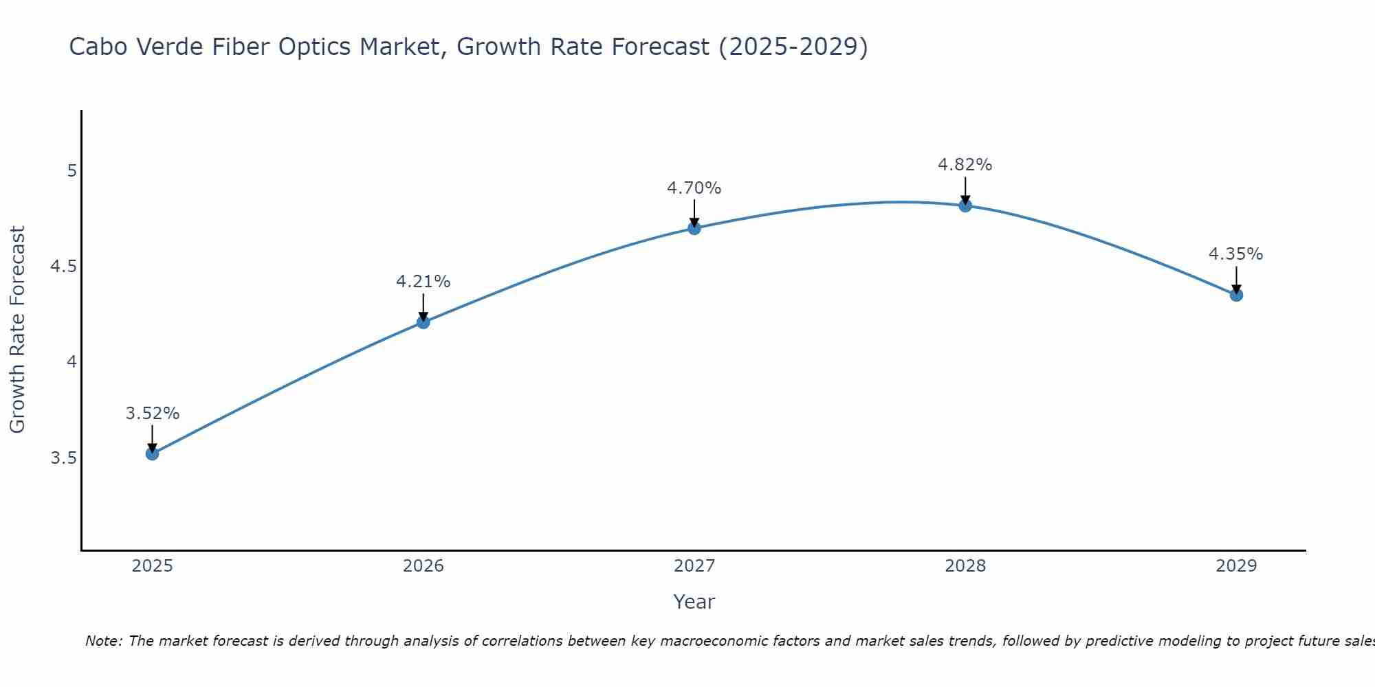 Cabo Verde Fiber Optics Market Growth Rate