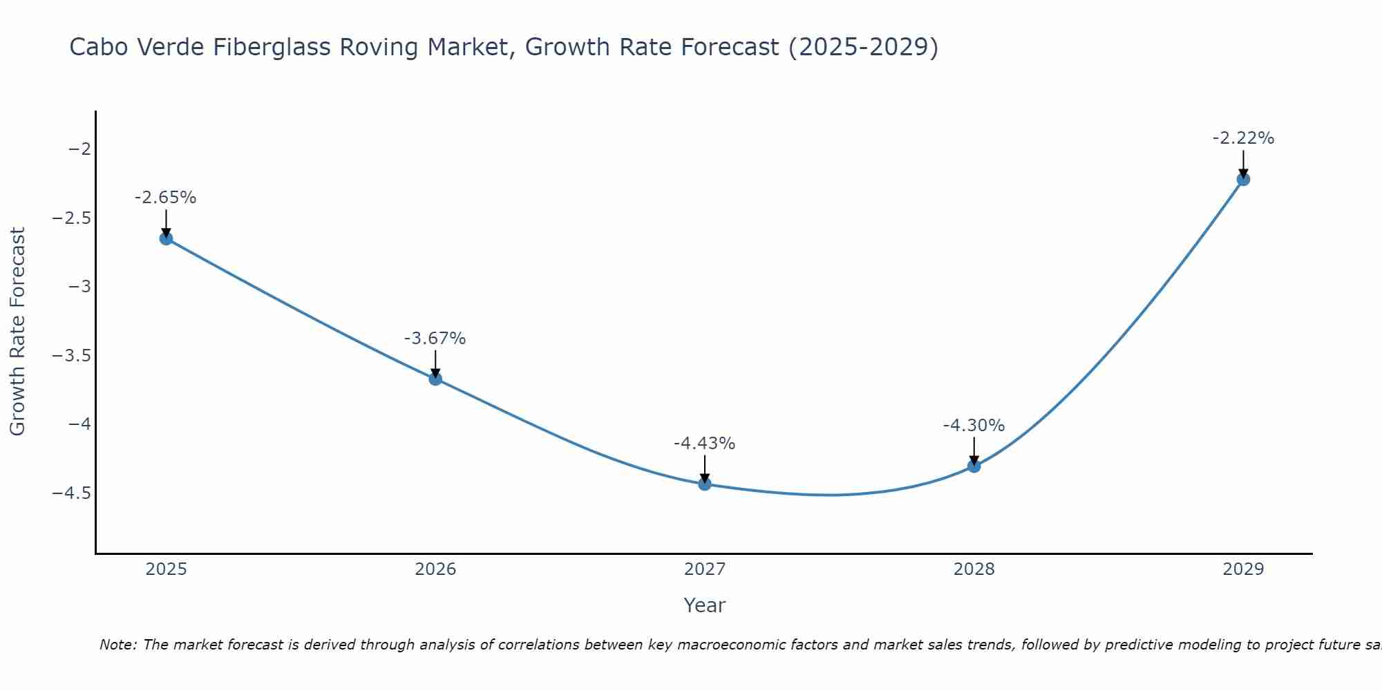 Cabo Verde Fiberglass Roving Market Growth Rate