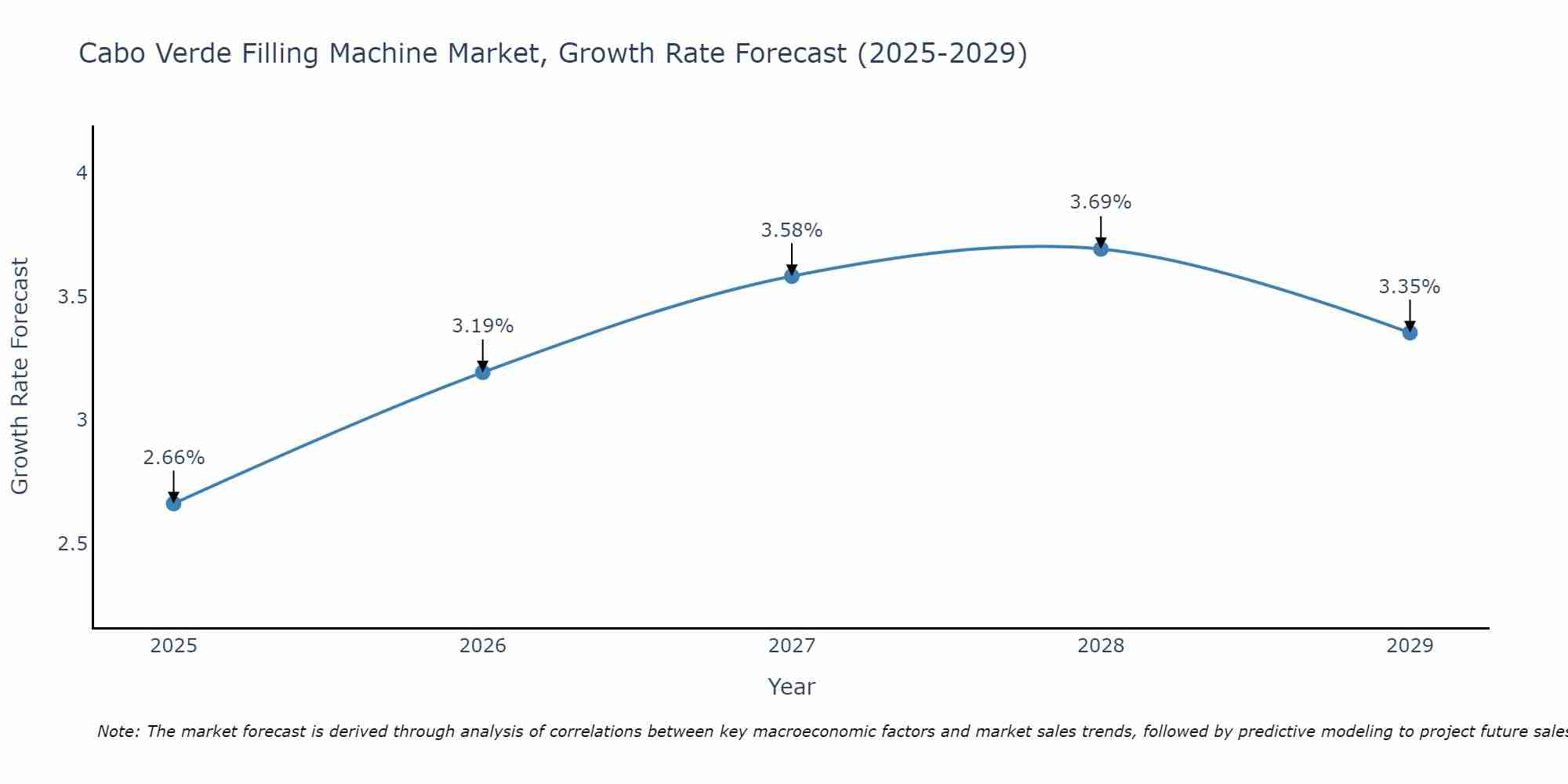 Cabo Verde Filling Machine Market Growth Rate