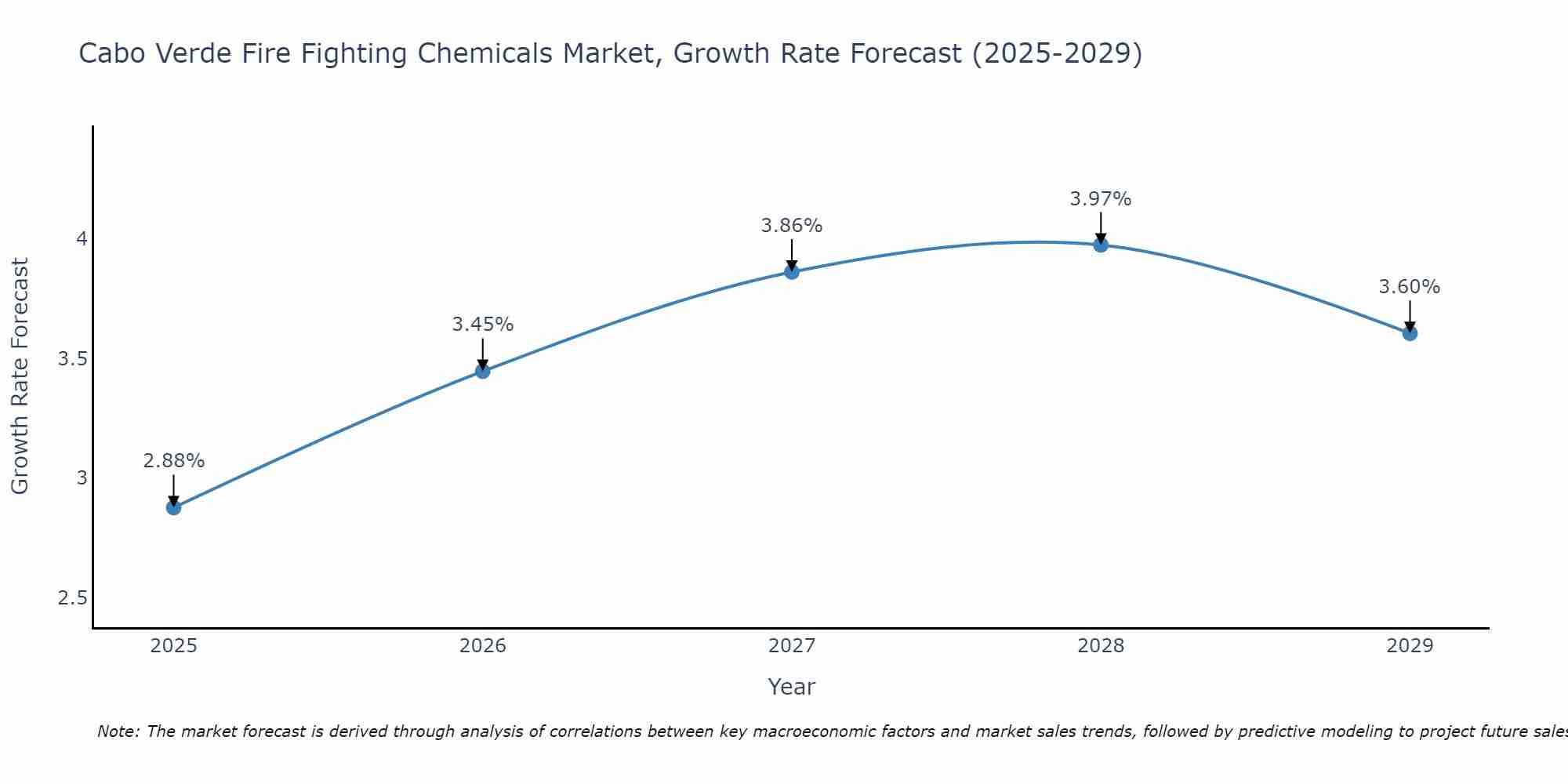 Cabo Verde Fire Fighting Chemicals Market Growth Rate