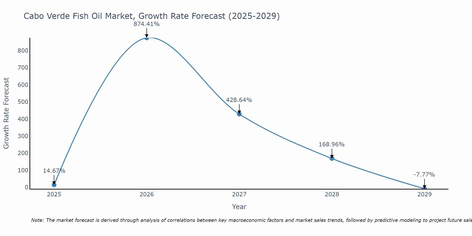 Cabo Verde Fish Oil Market Growth Rate