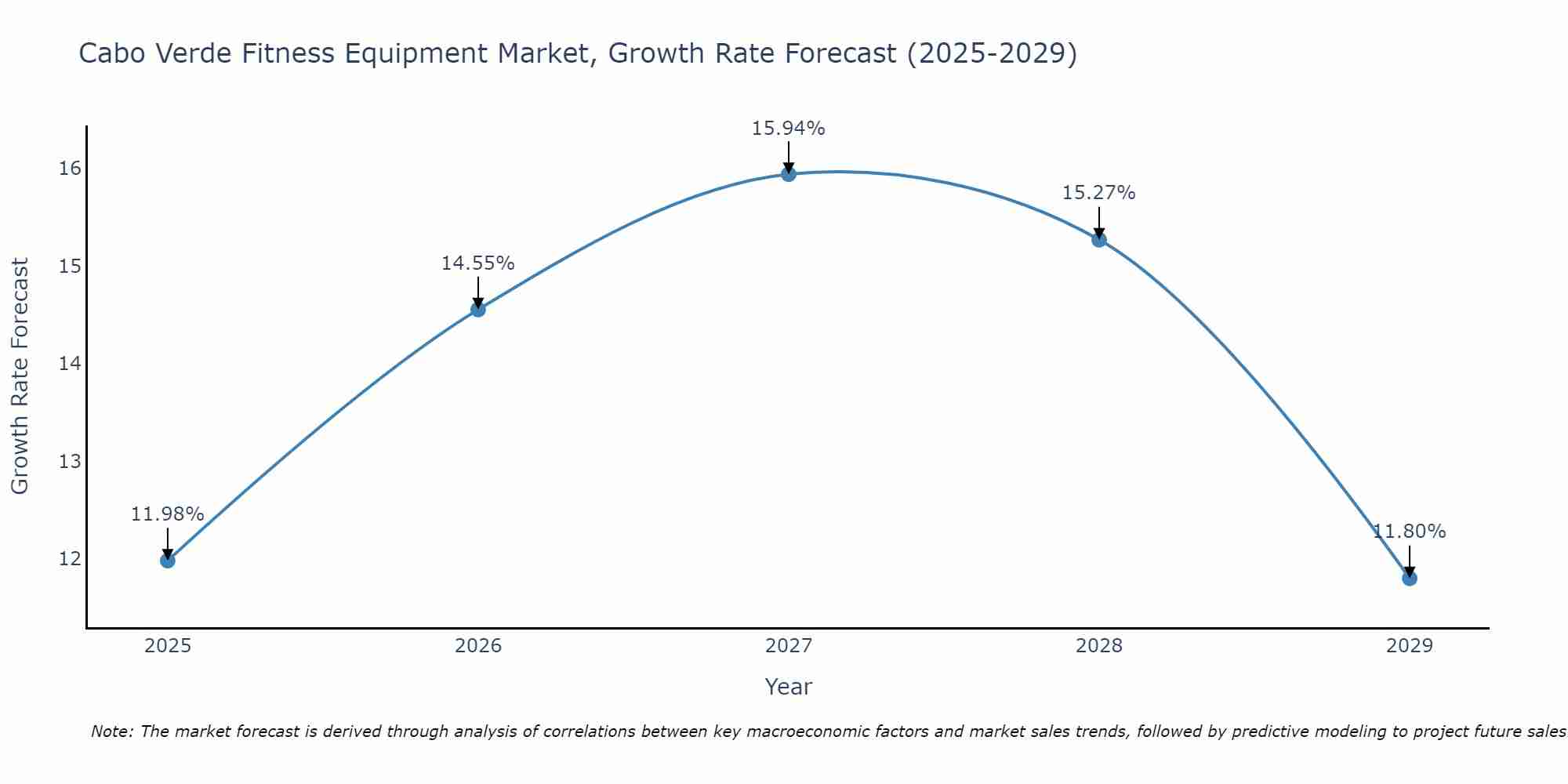 Cabo Verde Fitness Equipment Market Size Growth Rate