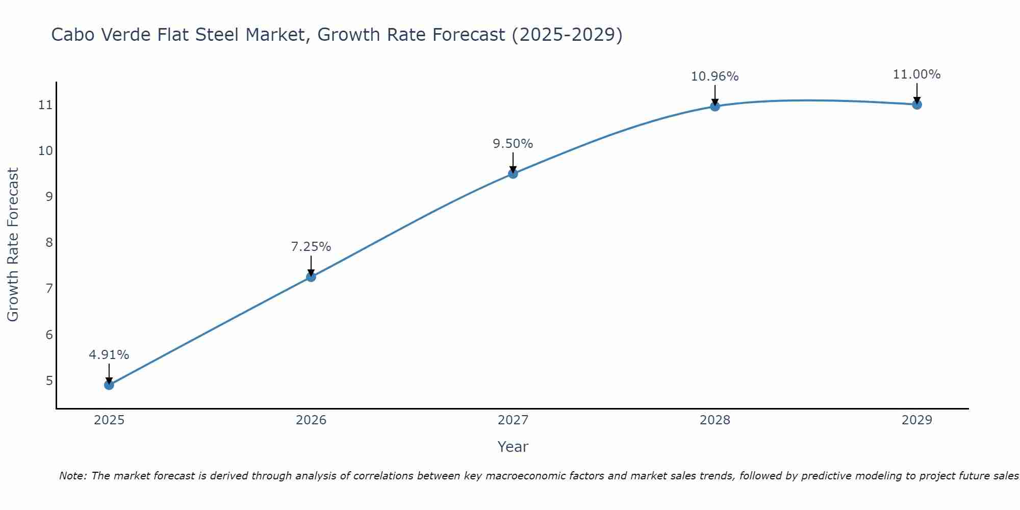 Cabo Verde Flat Steel Market Growth Rate