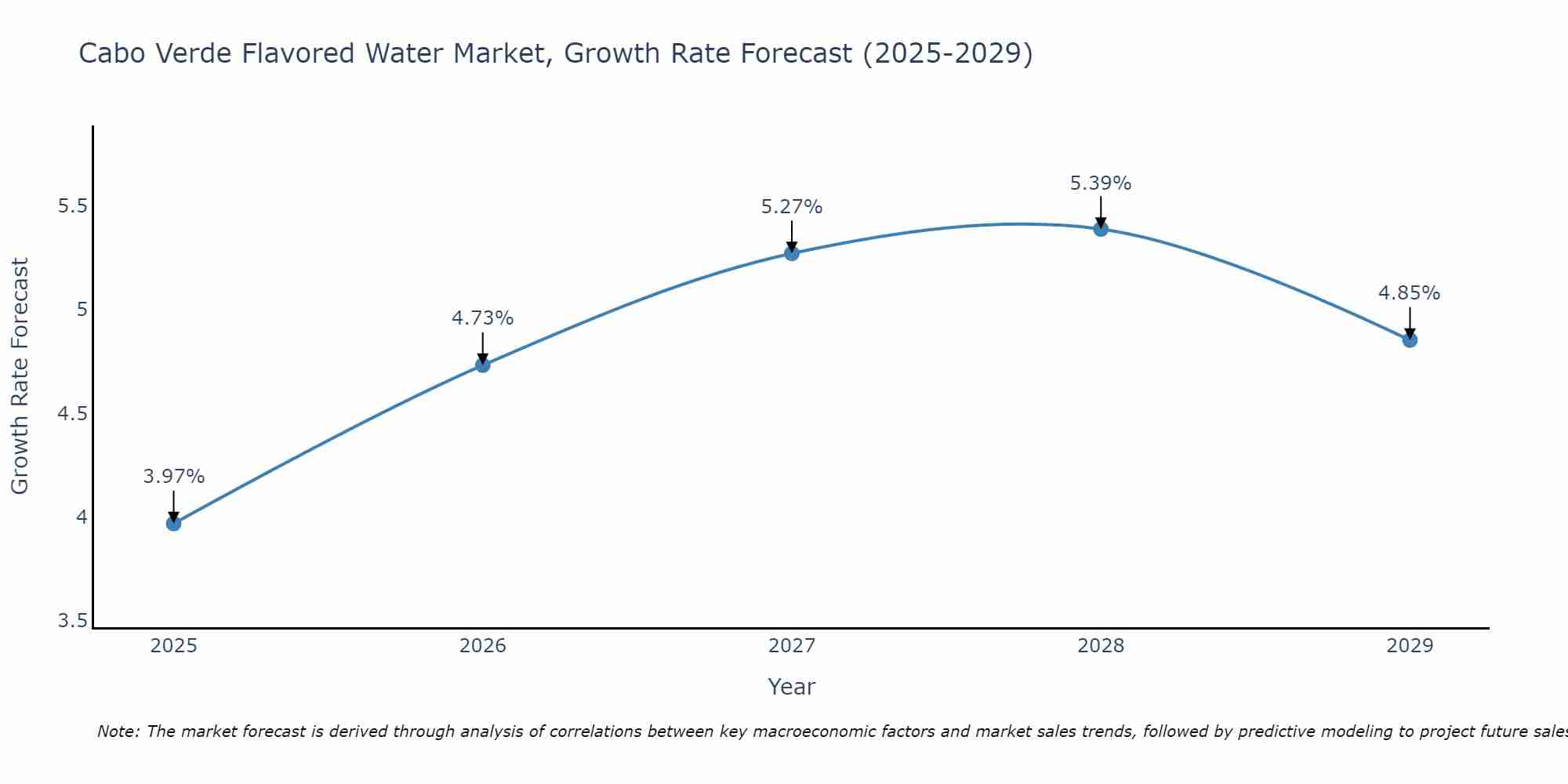 Cabo Verde Flavored Water Market Growth Rate