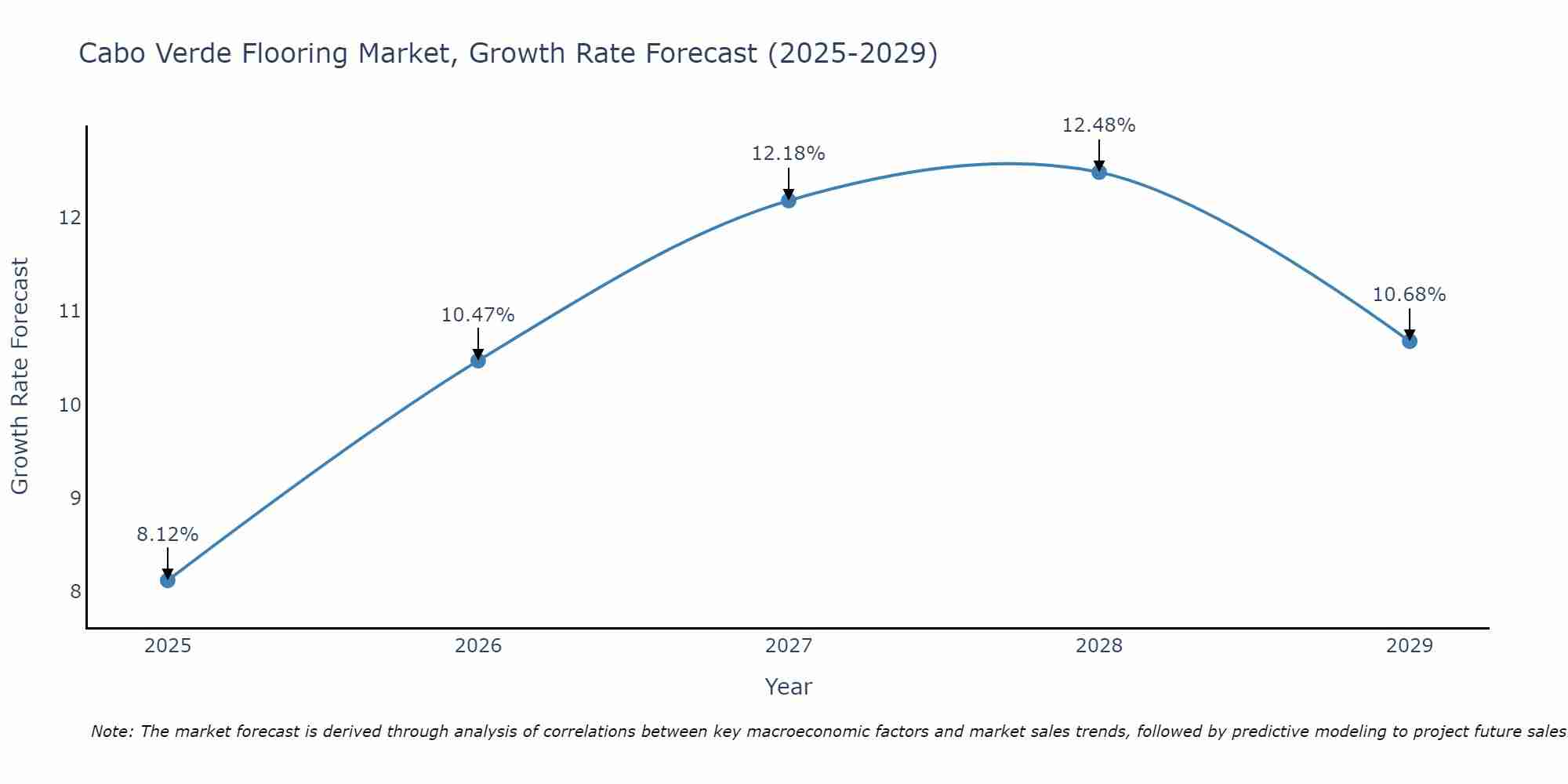 Cabo Verde Flooring Market Growth Rate