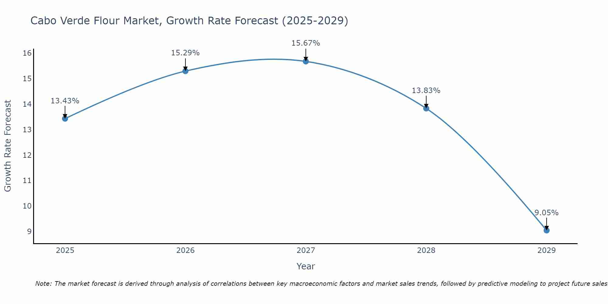 Cabo Verde Flour Market Growth Rate