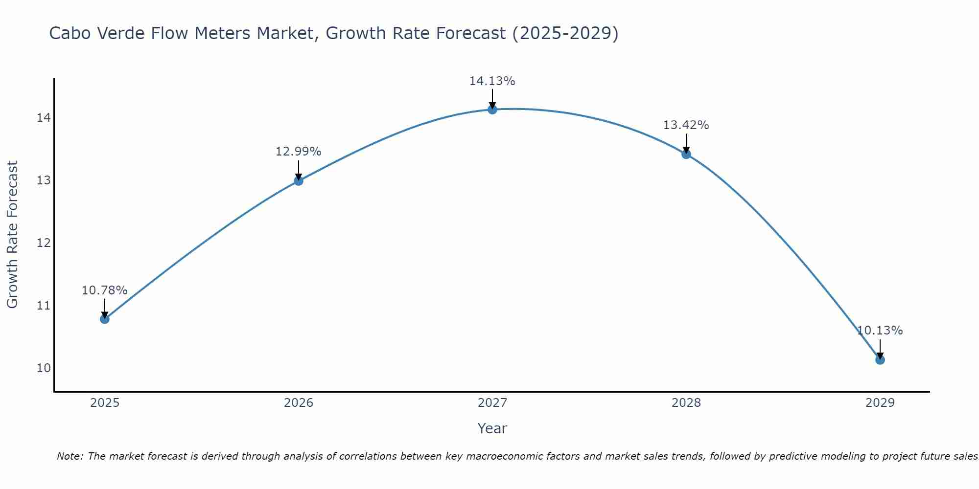 Cabo Verde Flow Meters Market Growth Rate