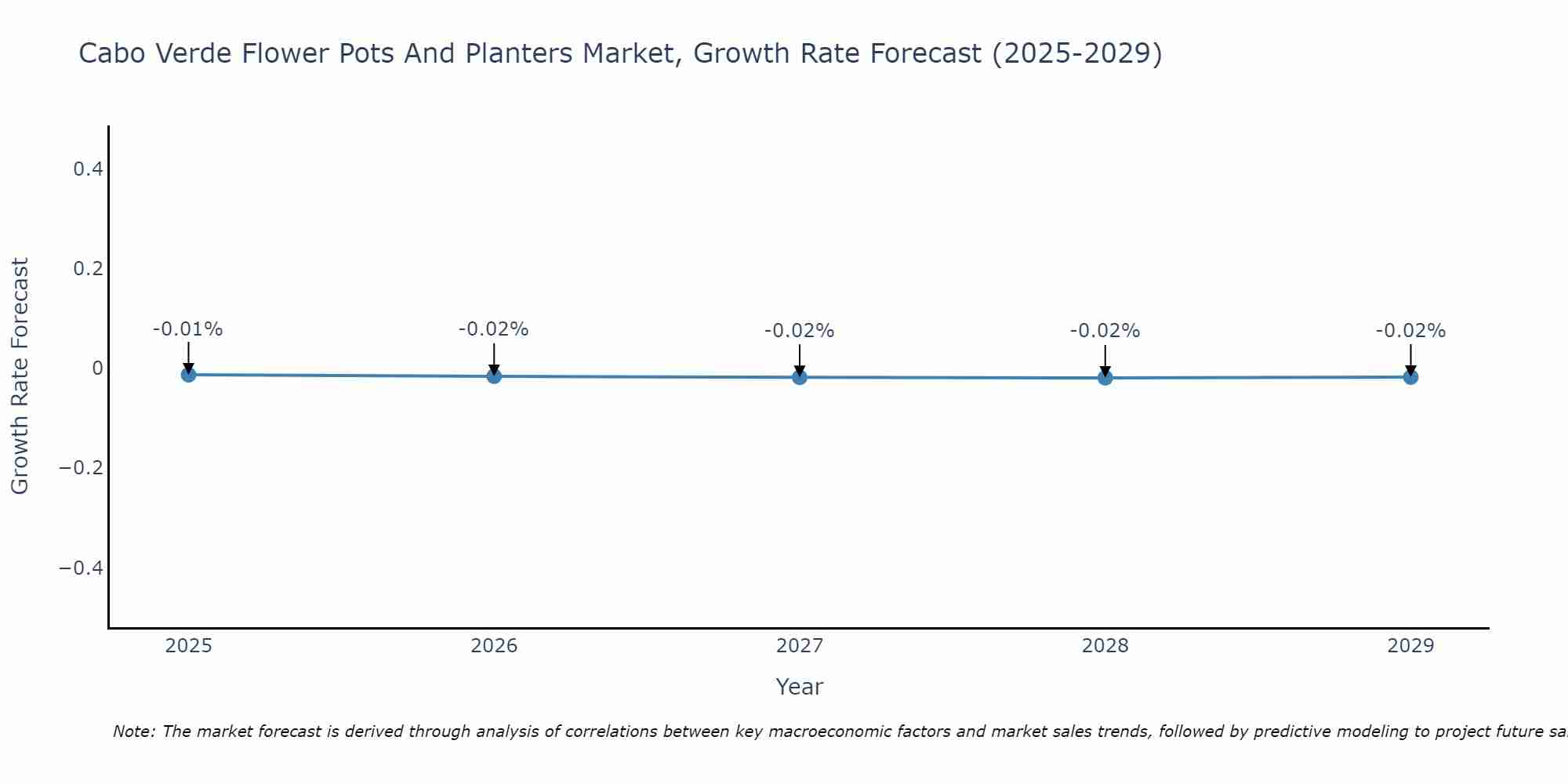 Cabo Verde Flower Pots And Planters Market Growth Rate