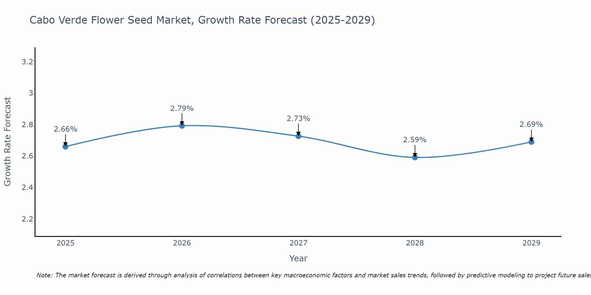 Cabo Verde Flower Seed Market Growth Rate