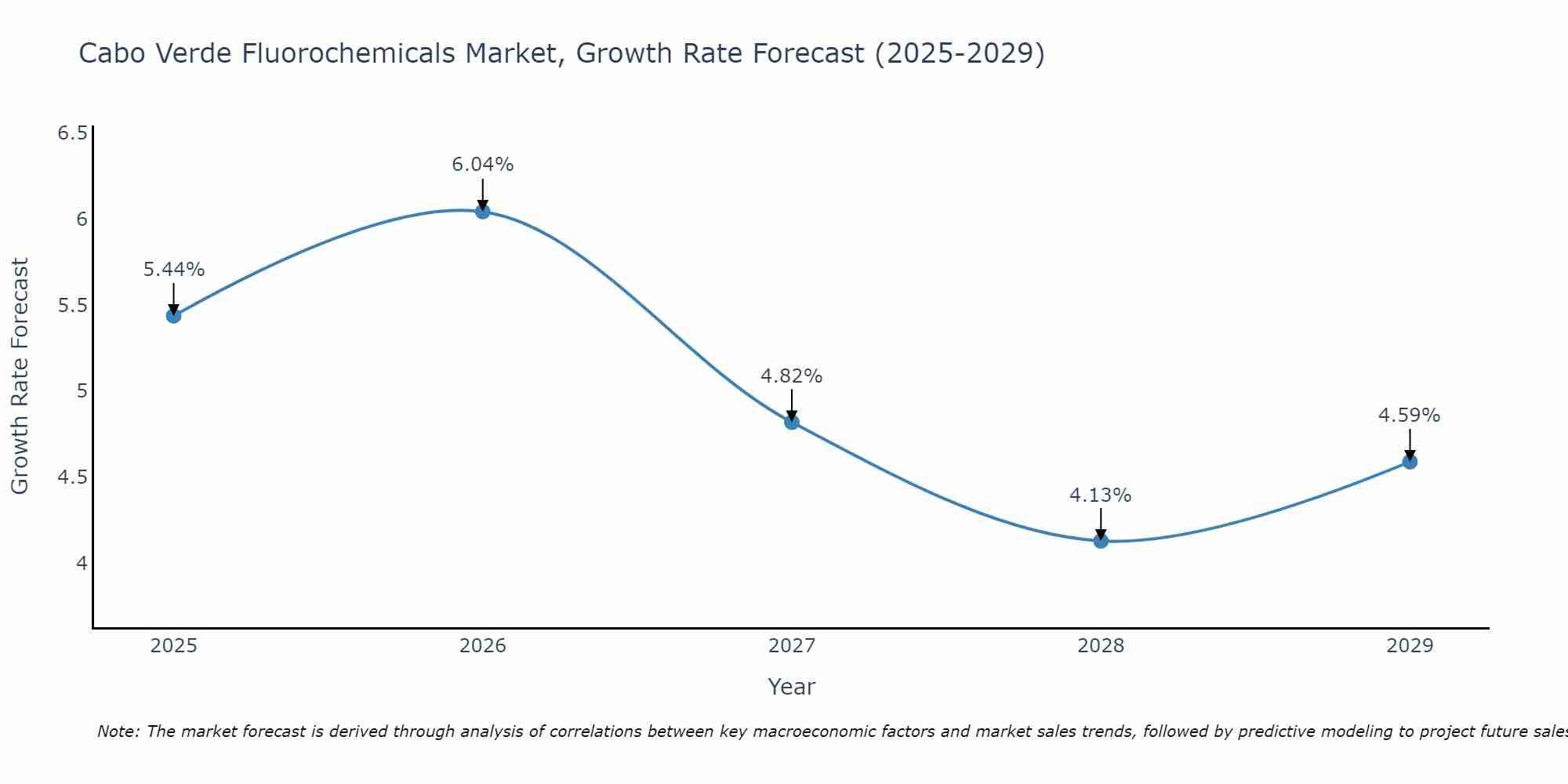 Cabo Verde Fluorochemicals Market Size Growth Rate
