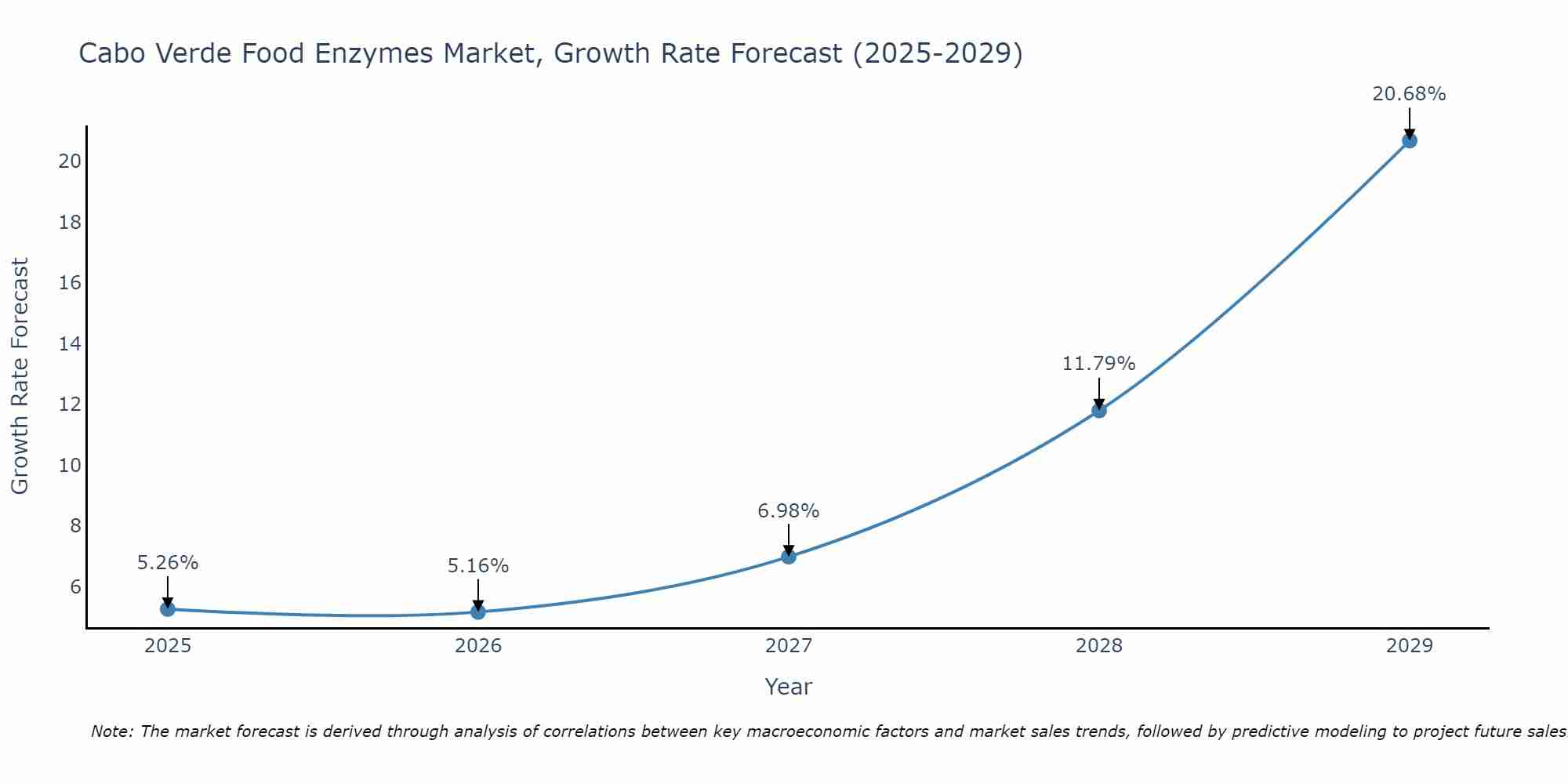 Cabo Verde Food Enzymes Market Growth Rate