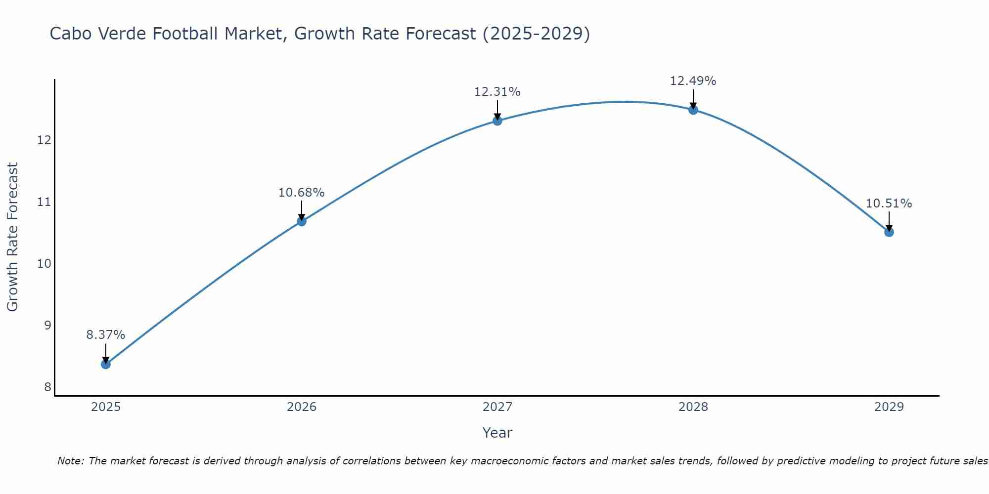 Cabo Verde Football Market Growth Rate