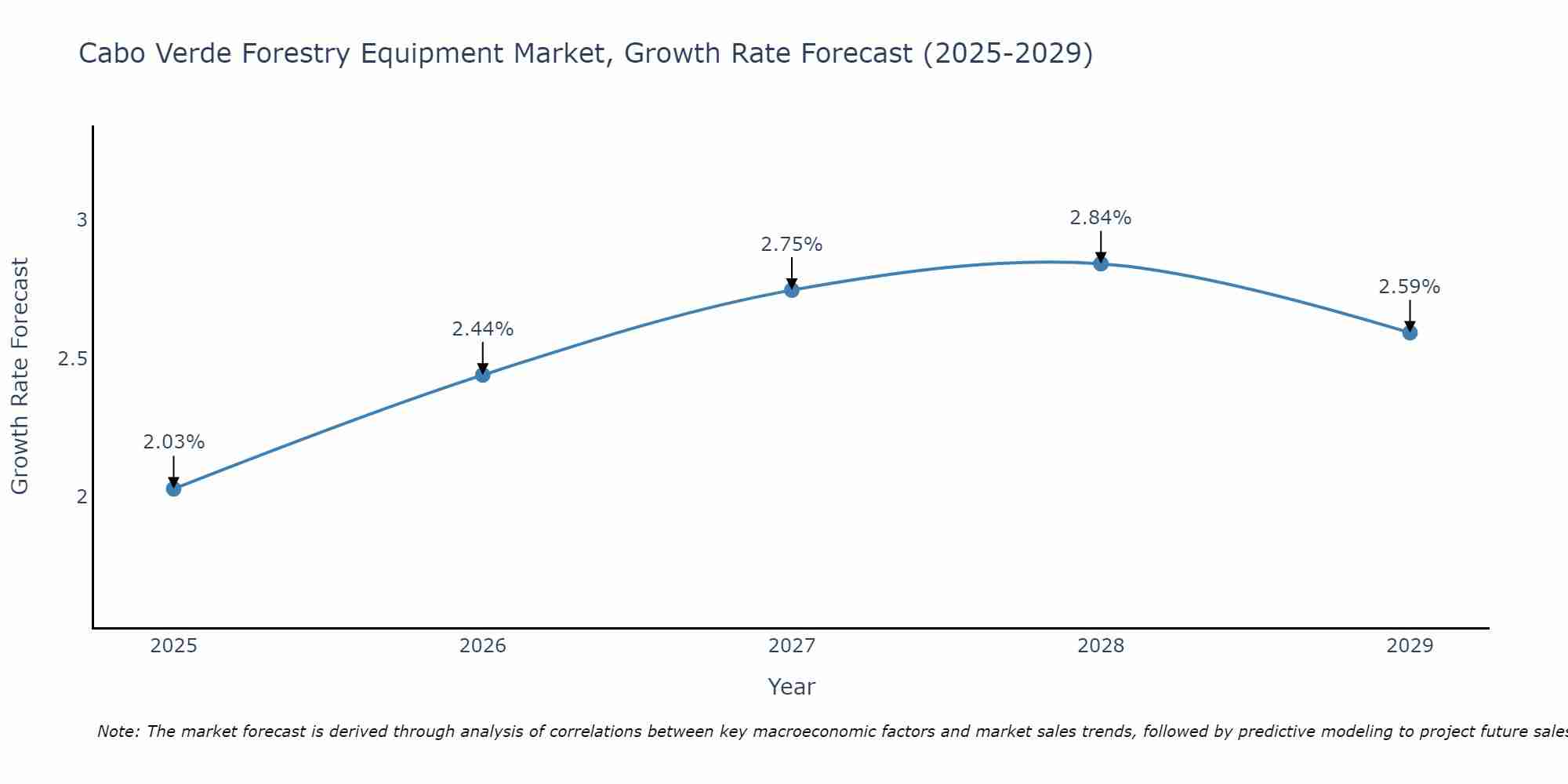 Cabo Verde Forestry Equipment Market Growth Rate