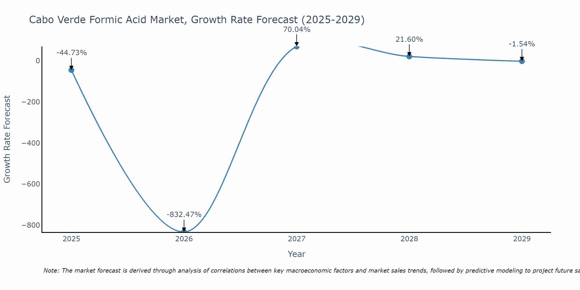 Cabo Verde Formic Acid Market Growth Rate