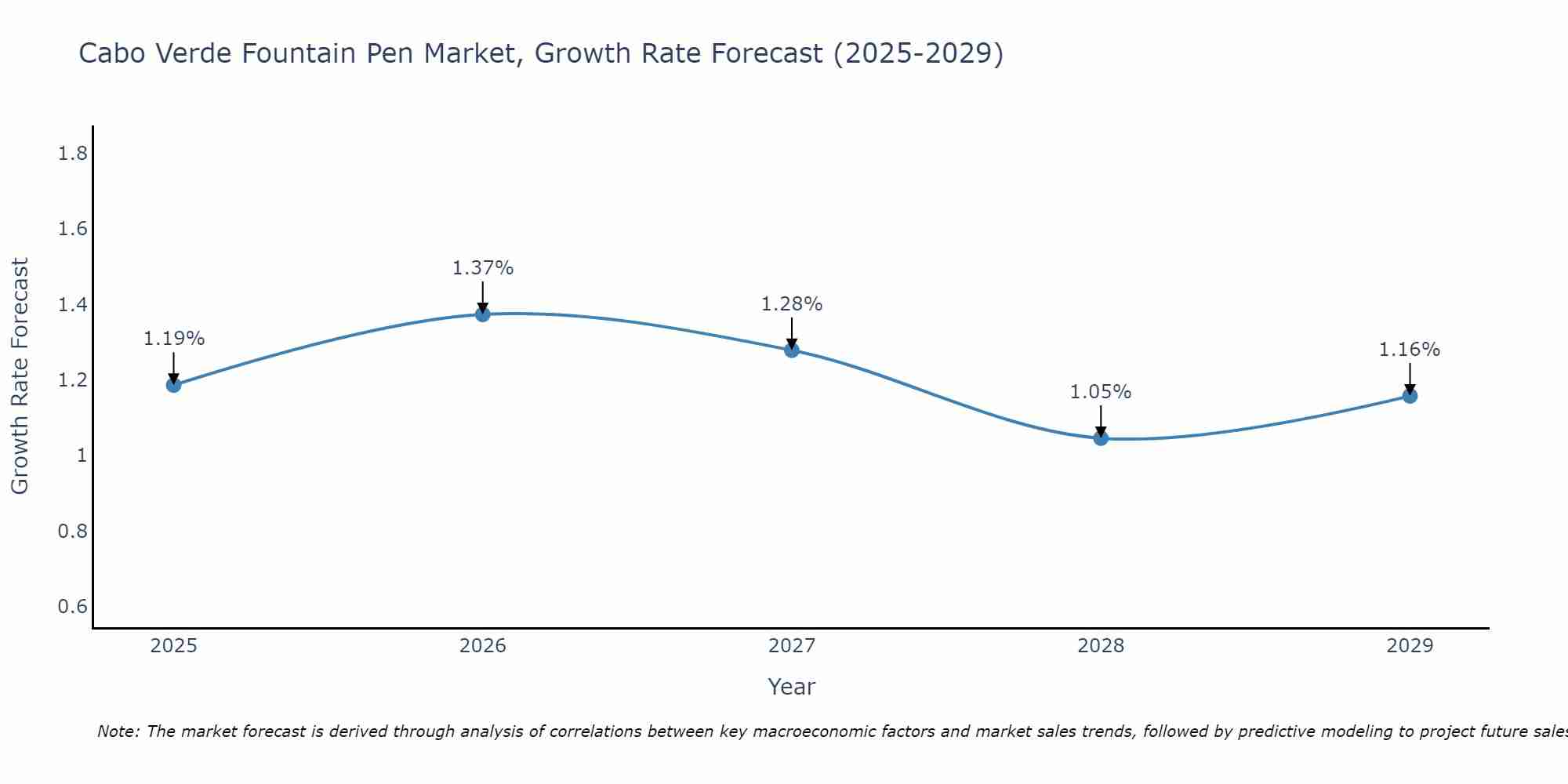 Cabo Verde Fountain Pen Market Growth Rate