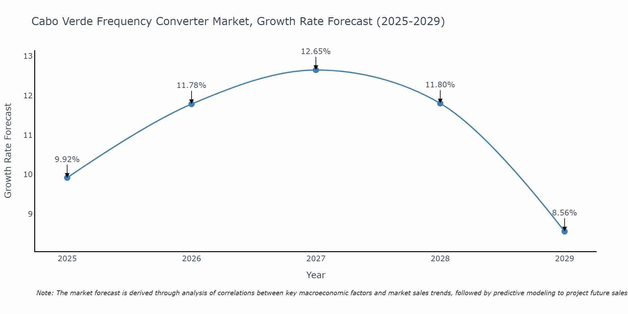 Cabo Verde Frequency Converter Market Growth Rate