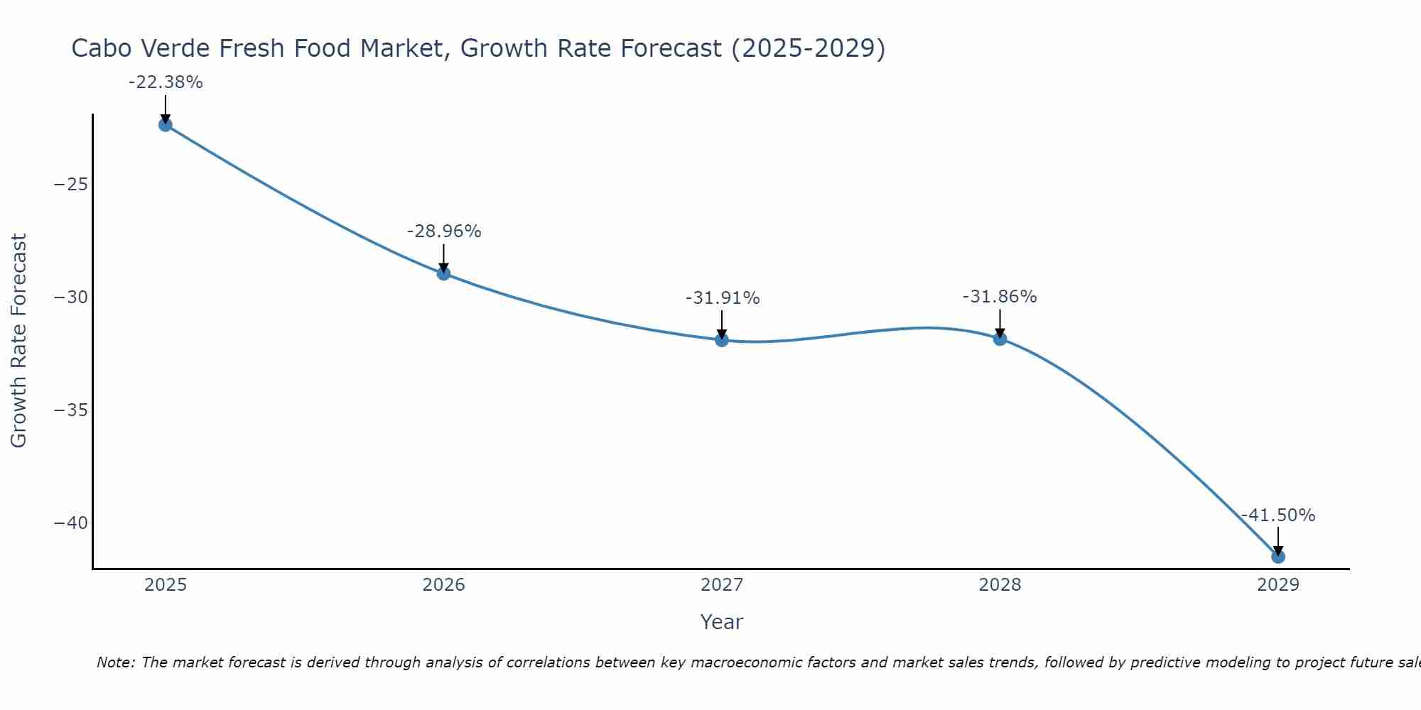 Cabo Verde Fresh Food Market Growth Rate