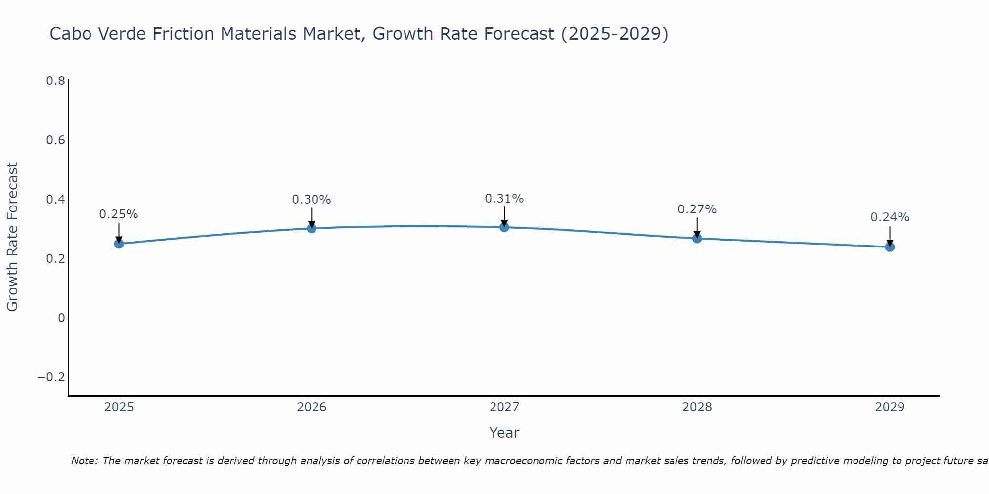 Cabo Verde Friction Materials Market Growth Rate