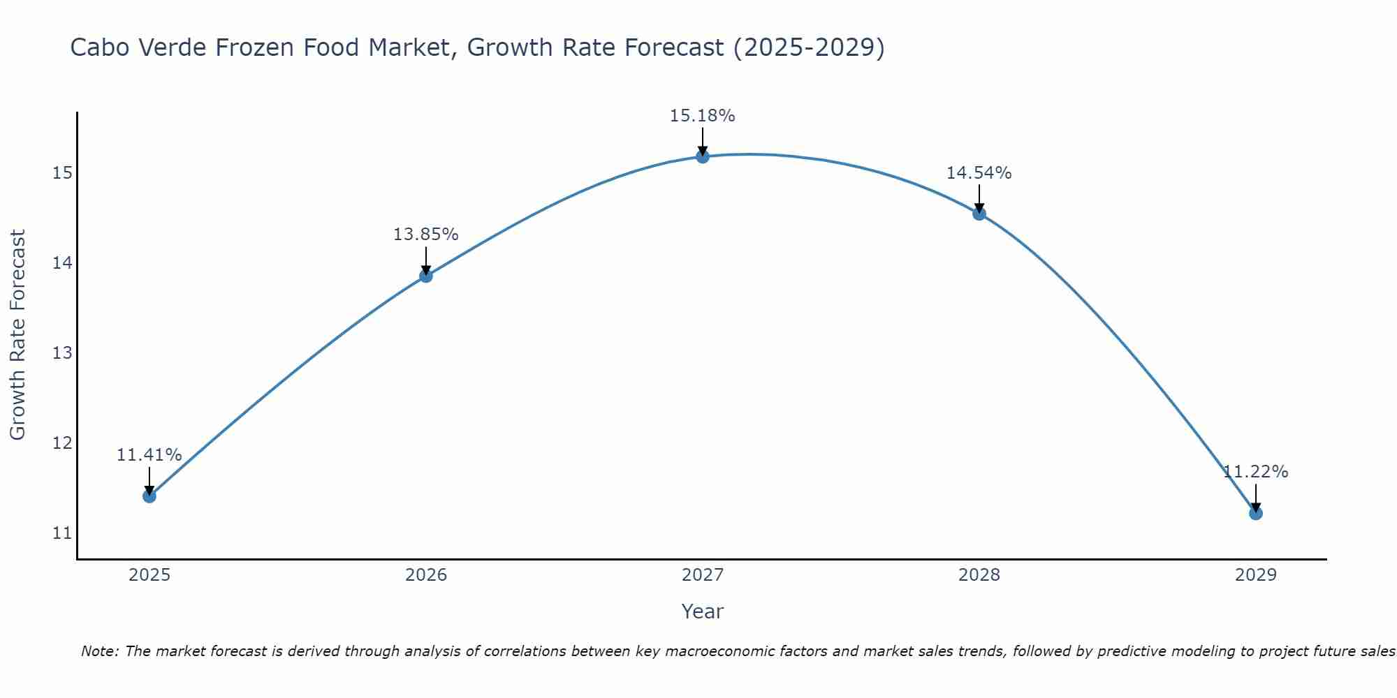 Cabo Verde Frozen Food Market Size Growth Rate