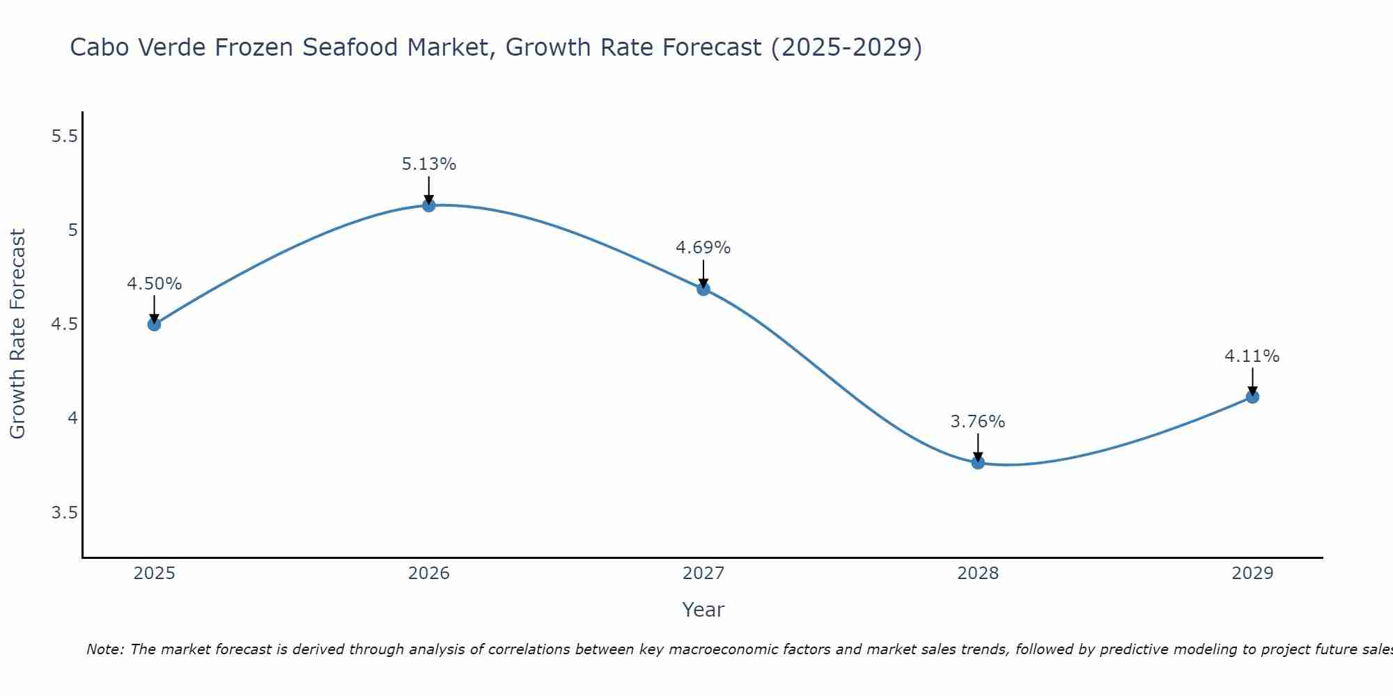 Cabo Verde Frozen Seafood Market Growth Rate