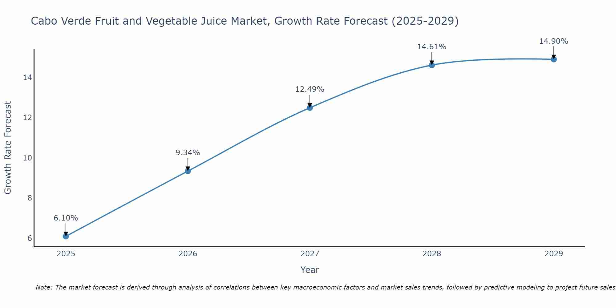 Cabo Verde Fruit and Vegetable Juice Market Growth Rate
