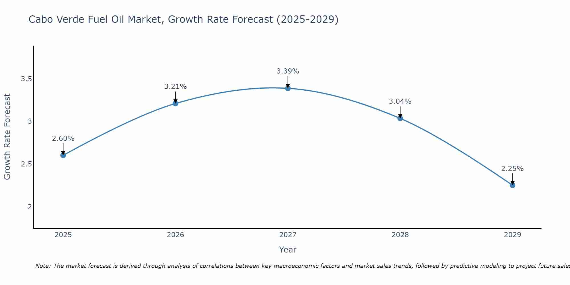 Cabo Verde Fuel Oil Market Growth Rate