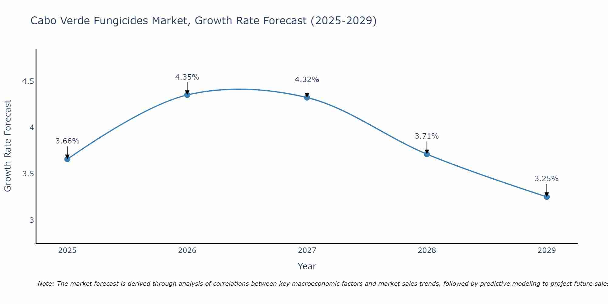 Cabo Verde Fungicides Market Growth Rate