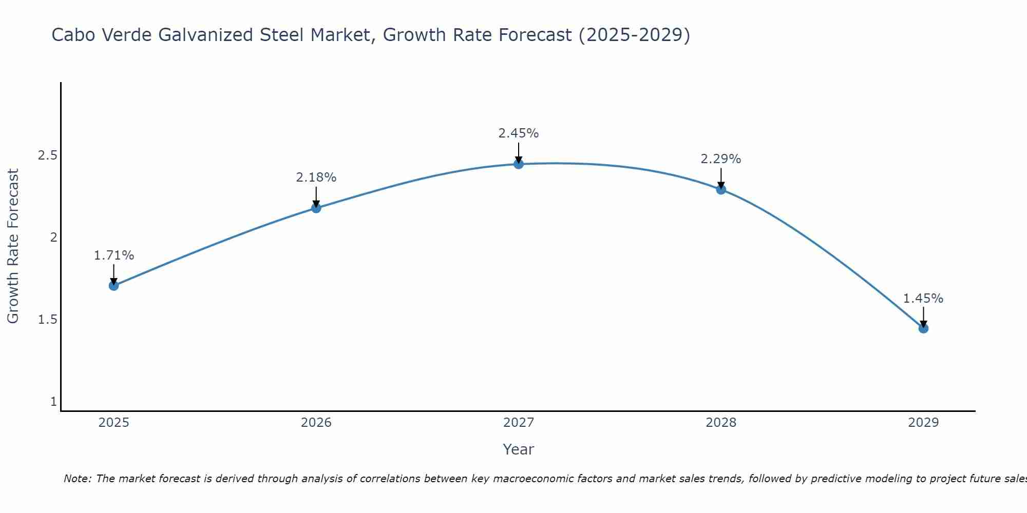 Cabo Verde Galvanized Steel Market Size Growth Rate