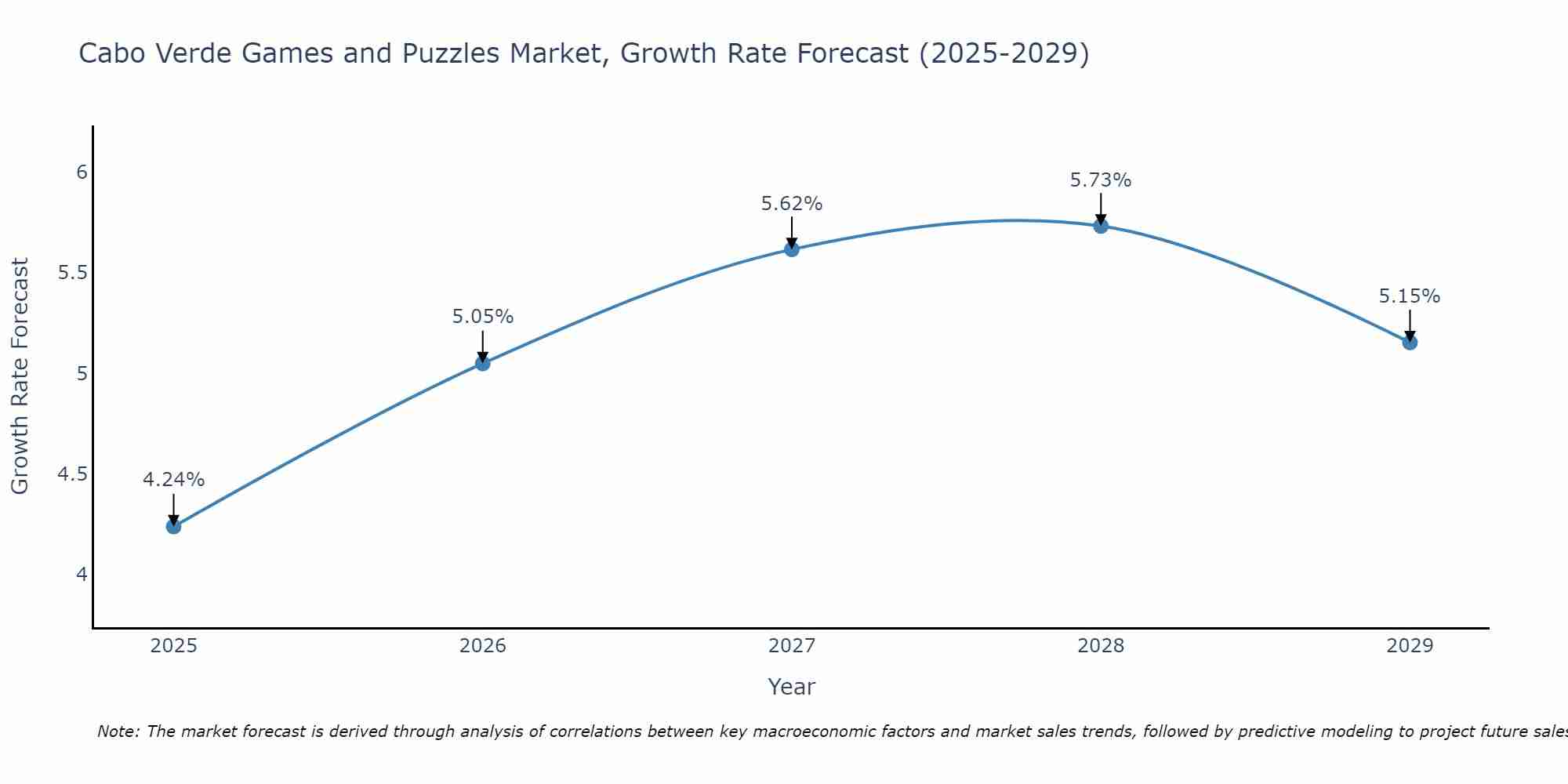 Cabo Verde Games and Puzzles Market Growth Rate