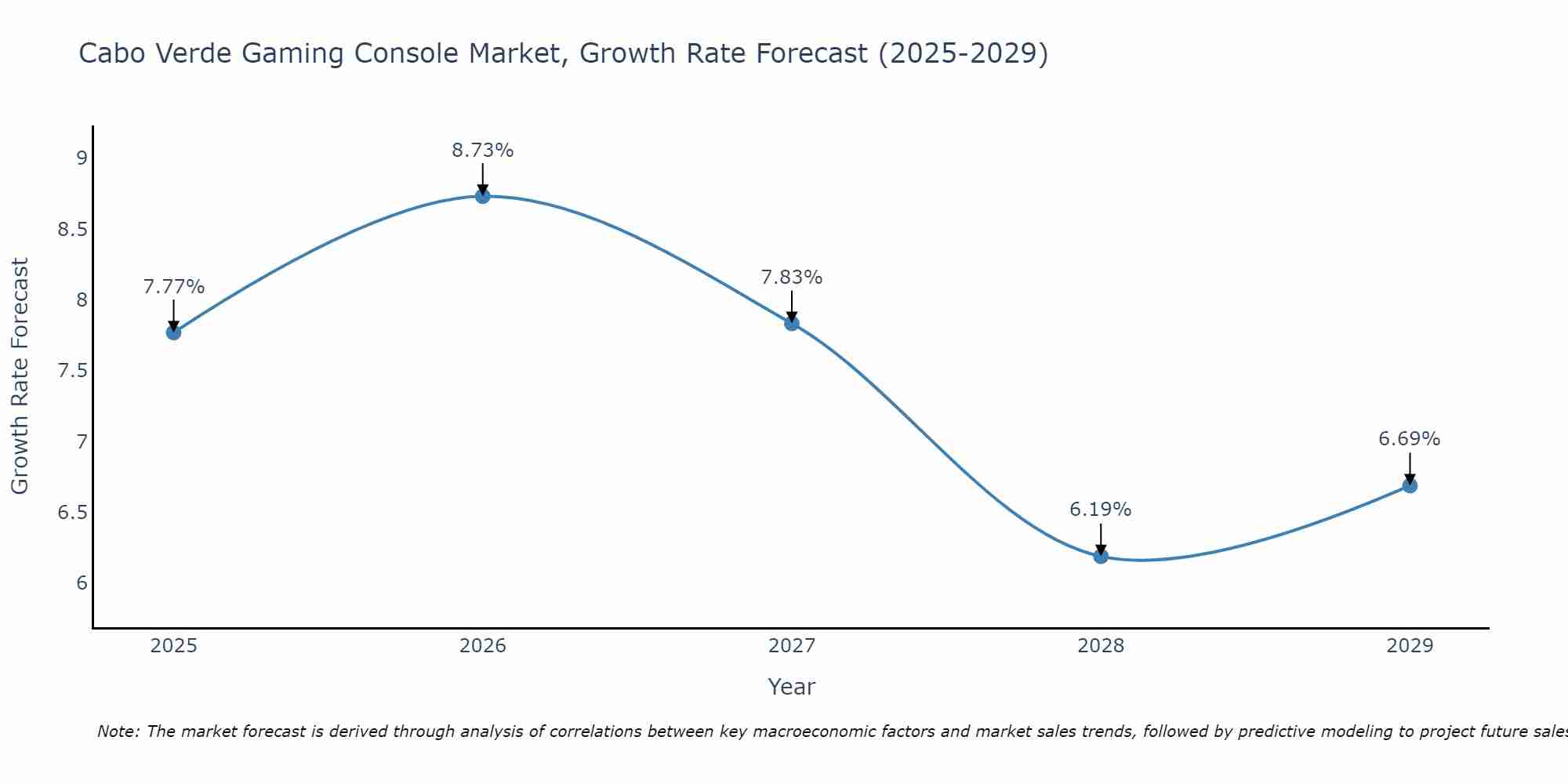 Cabo Verde Gaming Console Market Growth Rate
