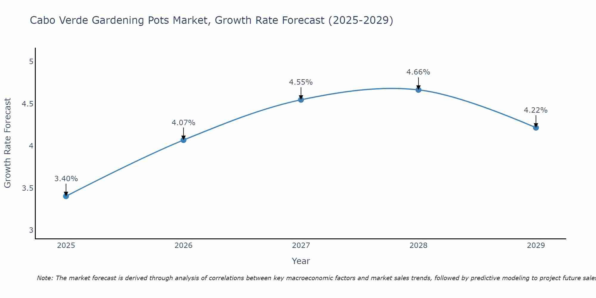Cabo Verde Gardening Pots Market Growth Rate
